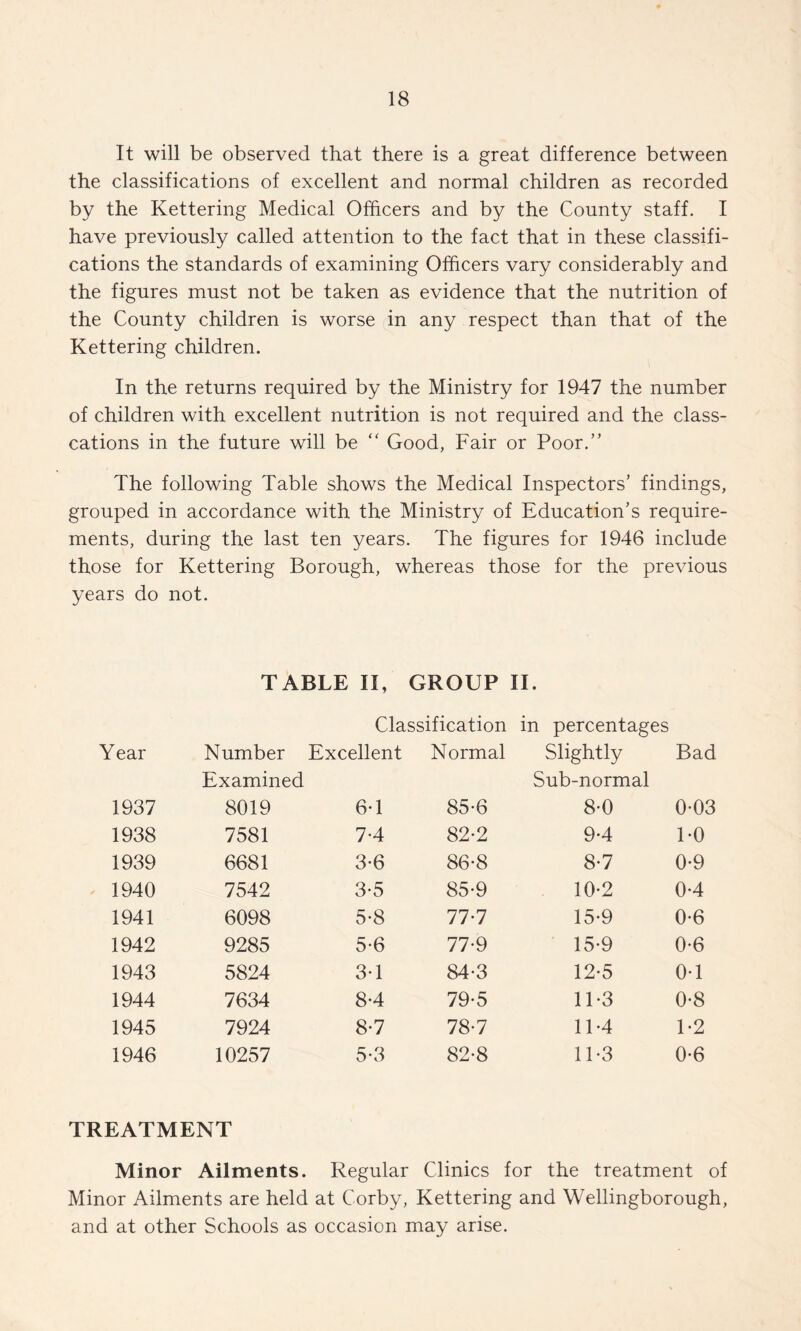 It will be observed that there is a great difference between the classifications of excellent and normal children as recorded by the Kettering Medical Officers and by the County staff, I have previously called attention to the fact that in these classifi¬ cations the standards of examining Officers vary considerably and the figures must not be taken as evidence that the nutrition of the County children is worse in any respect than that of the Kettering children. In the returns required by the Ministry for 1947 the number of children with excellent nutrition is not required and the class- cations in the future will be Good, Fair or Poor.” The following Table shows the Medical Inspectors’ findings, grouped in accordance with the Ministry of Education’s require¬ ments, during the last ten years. The figures for 1946 include those for Kettering Borough, whereas those for the previous years do not. TABLE II, GROUP II. Classification in percentages Year Number Examined Excellent Normal Slightly Sub-normal Bad 1937 8019 6-1 85-6 8-0 0-03 1938 7581 7-4 82-2 9-4 TO 1939 6681 3-6 86-8 8-7 0-9 1940 7542 3-5 85-9 10-2 0-4 1941 6098 5-8 77-7 15-9 0-6 1942 9285 5-6 77-9 15-9 0-6 1943 5824 3-1 84-3 12-5 OT 1944 7634 8-4 79-5 11-3 0*8 1945 7924 8-7 78-7 11-4 T2 1946 10257 5-3 82-8 11-3 0-6 TREATMENT Minor Ailments. Regular Clinics for the treatment of Minor Ailments are held at Corby, Kettering and Wellingborough, and at other Schools as occasion may arise.