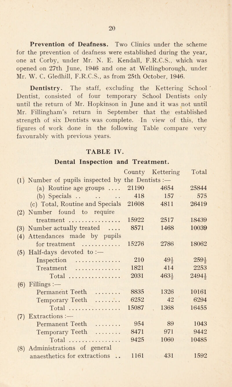 Prevention of Deafness. Two Clinics under the scheme for the prevention of deafness were established during the year, one at Corby, under Mr. N. E. Kendall, F.R.C.S., which was opened on 27th June, 1946 and one at Wellingborough, under Mr. W. C. Gledhill, F.R.C.S., as from 25th October, 1946. Dentistry. The staff, excluding the Kettering School ' Dentist, consisted of four temporary School Dentists only until the return of Mr. Hopkinson in June and it was not until Mr. Fillingham’s return in September that the established strength of six Dentists was complete. In view of this, the figures of work done in the following Table compare very favourably with previous years. TABLE IV. Dental Inspection and Treatment. (1) Number of pupils inspected by County Kettering the Dentists :— Total (a) Routine age groups .... 21190 4654 25844 (b) Specials . . 418 157 575 (c) Total, Routine and Specials 21608 4811 26419 (2) Number found to require treatment. 15922 2517 18439 (3) Number actually treated .... 8571 1468 10039 (4) Attendances made by pupils for treatment . 15276 2786 18062 (5) Half-days devoted to :— Inspection . 210 491 2591 Treatment . 1821 414 2253 Total. 2031 4631 24941 (6) Fillings :— Permanent Teeth . 8835 1326 10161 Temporary Teeth . 6252 42 6294 Total. 15087 . 1368 16455 (7) Extractions :— Permanent Teeth . 954 89 1043 Temporary Teeth . 8471 971 9442 Total. 9425 1060 10485 (8) Administrations of general anaesthetics for extractions .. 1161 431 1592