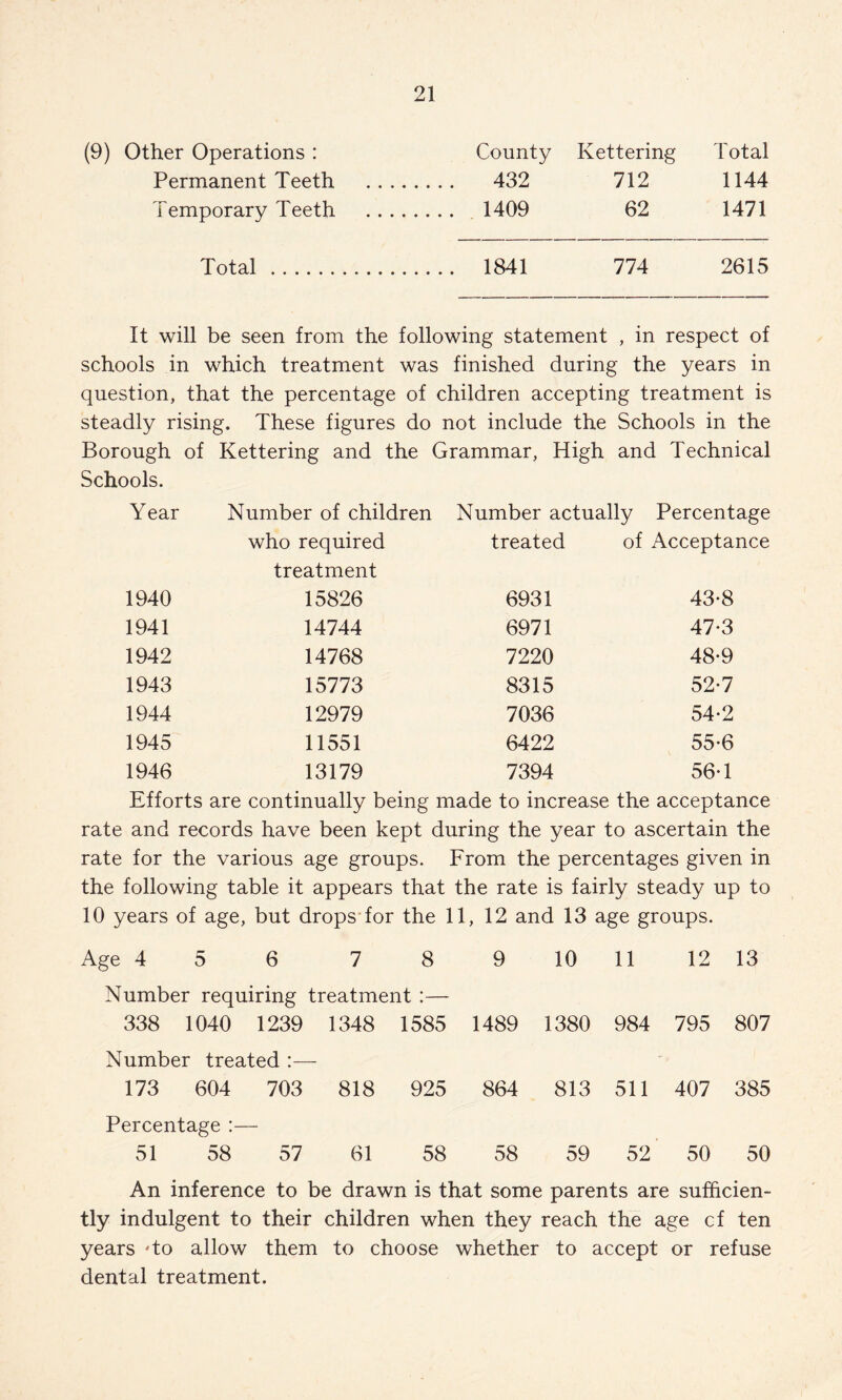 (9) Other Operations: County Kettering Total Permanent Teeth . 432 712 1144 Temporary Teeth . 1409 62 1471 Total . 1841 774 2615 It will be seen from the following statement , in respect of schools in which treatment was finished during the years in question, that the percentage of children accepting treatment is steadly rising. These figures do not include the Schools in the Borough of Kettering and the Grammar, High and Technical Schools. Year Number of children who required treatment Number actually Percentage treated of Acceptance 1940 15826 6931 43-8 1941 14744 6971 47-3 1942 14768 7220 48-9 1943 15773 8315 52-7 1944 12979 7036 54-2 1945 11551 6422 55-6 1946 13179 7394 56-1 Efforts are continually being made to increase the acceptance rate and records have been kept during the year to ascertain the rate for the various age groups. From the percentages given in the following table it appears that the rate is fairly steady up to 10 years of age, but dropsTor the 11, 12 and 13 age groups. Age 4 5 6 7 8 9 10 11 12 13 Number requiring 338 1040 1239 treatment :— 1348 1585 1489 1380 984 795 807 Number treated 173 604 703 818 925 864 813 511 407 385 Percentage :— 51 58 57 61 58 58 59 52 50 50 An inference to be drawn is that some parents are sufficien¬ tly indulgent to their children when they reach the age cf ten years To allow them to choose whether to accept or refuse dental treatment.