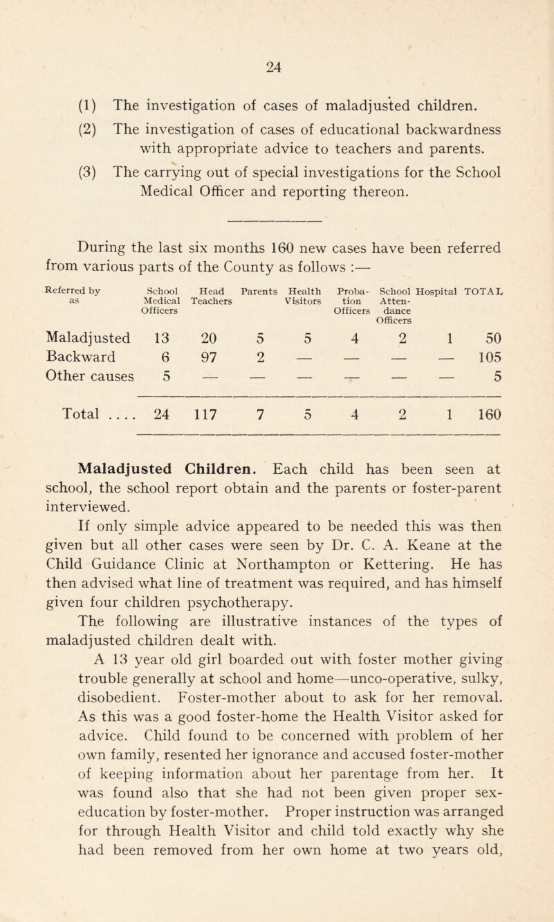 (1) The investigation of cases of maladjusted children. (2) The investigation of cases of educational backwardness with appropriate advice to teachers and parents. (3) The carrying out of special investigations for the School Medical Officer and reporting thereon. During the last six months 160 new cases have been referred from various parts of the County as follows :— Referred by as School Medical Officers Head Teachers Parents Health Visitors Proba¬ tion Officers School Hospital Atten¬ dance Officers TOTAL Maladjusted 13 20 5 5 4 2 1 50 Backward 6 97 2 — — — — 105 Other causes 5 — — — — — 5 Total .. .. 24 117 7 5 4 2 1 160 Maladjusted Children. Each child has been seen at school, the school report obtain and the parents or foster-parent interviewed. If only simple advice appeared to be needed this was then given but all other cases were seen by Dr. C. A. Keane at the Child Guidance Clinic at Northampton or Kettering. He has then advised what line of treatment was required, and has himself given four children psychotherapy. The following are illustrative instances of the types of maladjusted children dealt with. A 13 year old girl boarded out with foster mother giving trouble generally at school and home—unco-operative, sulky, disobedient. Foster-mother about to ask for her removal. As this was a good foster-home the Health Visitor asked for advice. Child found to be concerned with problem of her own family, resented her ignorance and accused foster-mother of keeping information about her parentage from her. It was found also that she had not been given proper sex- education by foster-mother. Proper instruction was arranged for through Health Visitor and child told exactly why she had been removed from her own home at two years old,