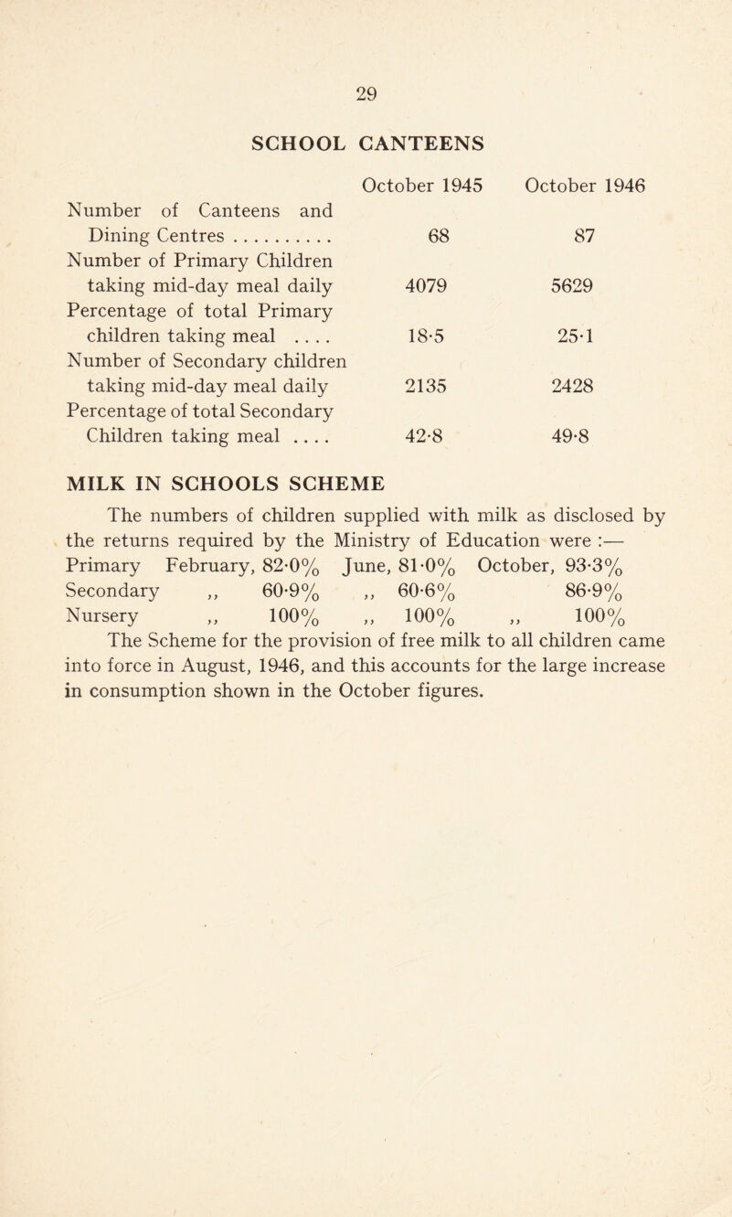 SCHOOL CANTEENS Number of Canteens and October 1945 October 1946 Dining Centres. Number of Primary Children 68 87 taking mid-day meal daily Percentage of total Primary 4079 5629 children taking meal .... Number of Secondary children 18-5 25-1 taking mid-day meal daily Percentage of total Secondary 2135 2428 Children taking meal .... 42-8 49*8 MILK IN SCHOOLS SCHEME The numbers of children supplied with milk as disclosed by the returns required by the Ministry of Education were :— Primary February, 82-0% June, 8T0% October, 93-3% Secondary ,, 60*9% ,, 60-6% 86-9% Nursery ,, 100% ,, 100% ,, 100% The Scheme for the provision of free milk to all children came into force in August, 1946, and this accounts for the large increase in consumption shown in the October figures.