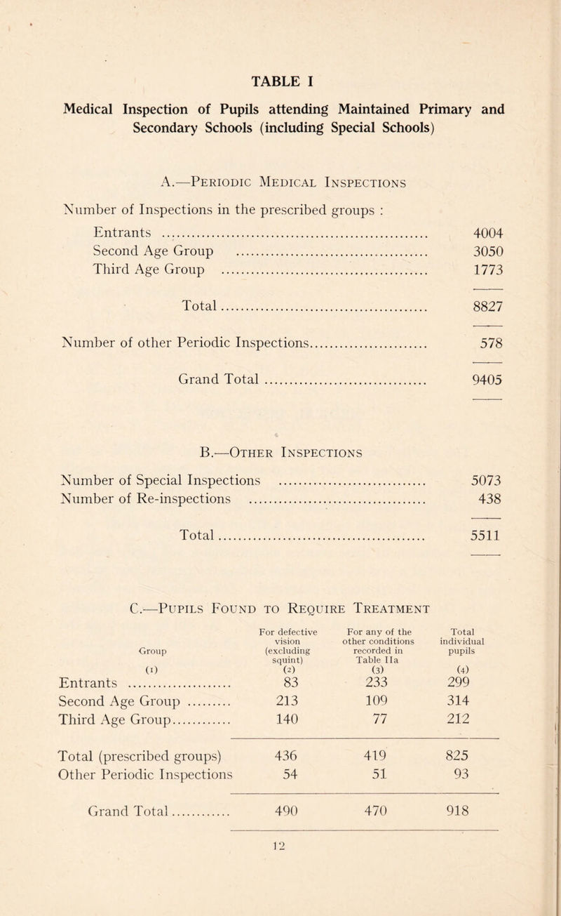 Medical Inspection of Pupils attending Maintained Primary and Secondary Schools (including Special Schools) A.—Periodic Medical Inspections Number of Inspections in the prescribed groups : Entrants . 4004 Second Age Group . 3050 Third Age Group . 1773 Total. 8827 Number of other Periodic Inspections. 578 Grand Total . 9405 B.—Other Inspections Number of Special Inspections . 5073 Number of Re-inspections . 438 Total. 5511 C.—Pupils Found to Require Treatment Group (0 Entrants . For defective vision (excluding squint) (2) 83 For any of the other conditions recorded in Table Ila (3) 233 Total individual pupils (4) 299 Second Age Group . 213 109 314 Third Age Group. 140 77 212 Total (prescribed groups) 436 419 825 Other Periodic Inspections 54 51 93 490 470 918 Grand Total