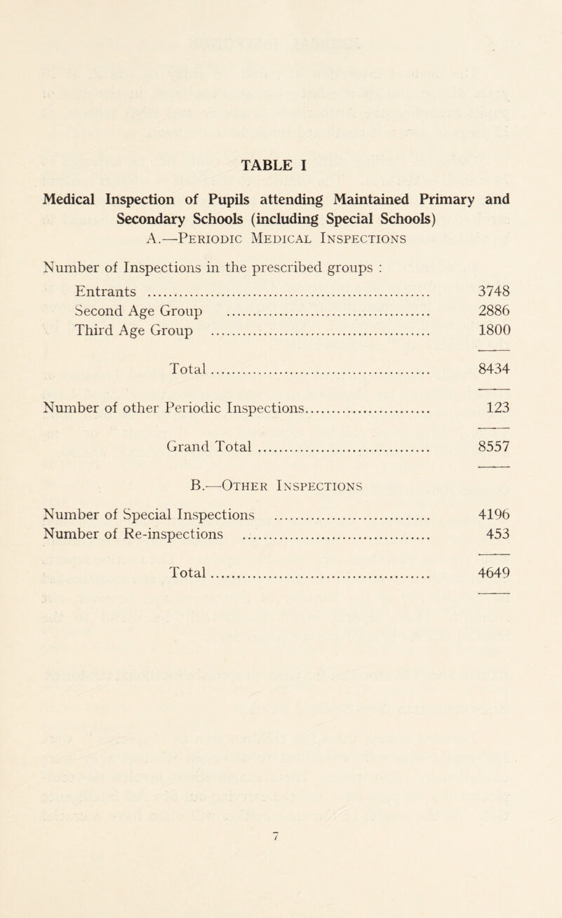 Medical Inspection of Pupils attending Maintained Primary and Secondary Schools (including Special Schools) A.—Periodic Medical Inspections Number of Inspections in the prescribed groups : Entrants . 3748 Second Age Group . 2886 Third Age Group . 1800 Total. 8434 Number of other Periodic Inspections. 123 Grand Total. 8557 B.-—Other Inspections Number of Special Inspections . 4196 Number of Re-inspections . 453 Total. 4649 /