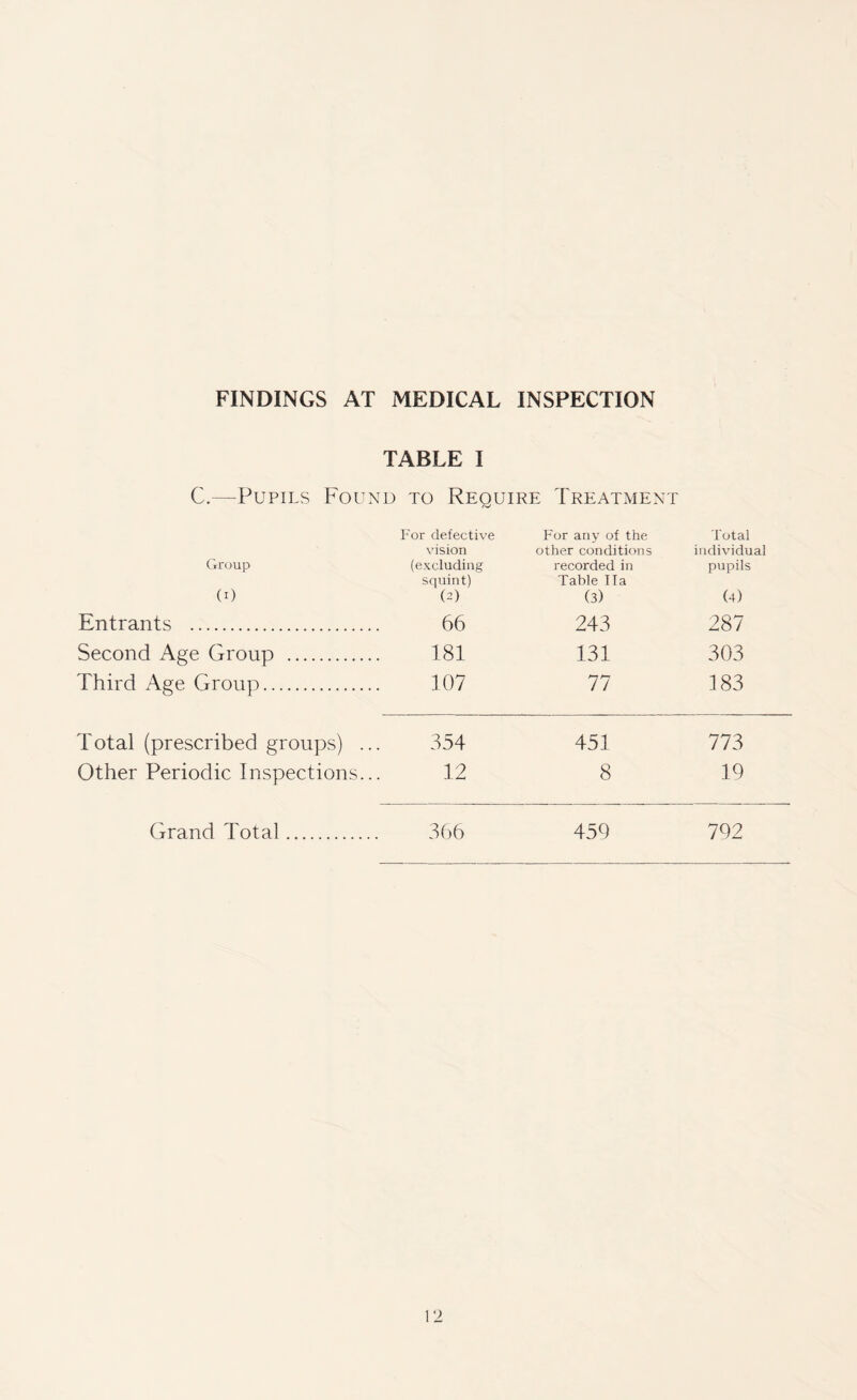 FINDINGS AT MEDICAL INSPECTION TABLE I C.—Pupils Found to Require Treatment Group (i) For defective vision (excluding squint) (2) For any of the other conditions recorded in Table Ila (3) Total individual pupils (4) Entrants . 66 243 287 Second Age Group . 181 131 303 Third Age Group. 107 77 183 Total (prescribed groups) ... 354 451 773 Other Periodic Inspections... 12 8 19 Grand Total. 366 450 792