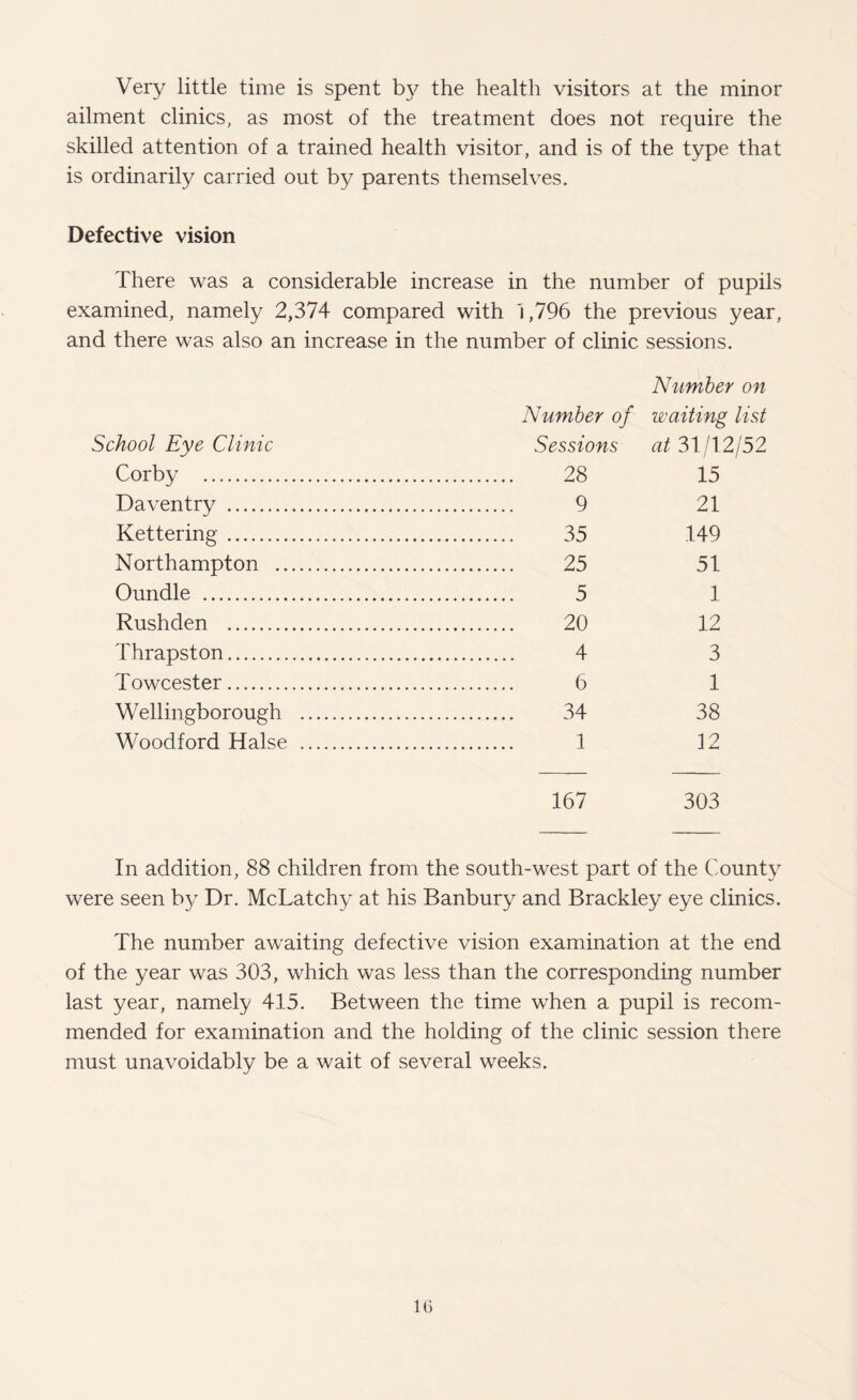 Very little time is spent b}^ the health visitors at the minor ailment clinics, as most of the treatment does not require the skilled attention of a trained health visitor, and is of the type that is ordinarily carried out by parents themselves. Defective vision There was a considerable increase in the number of pupils examined, namely 2,374 compared with 1,796 the previous year, and there was also an increase in the number of clinic sessions. Number on Number of waiting list ■hool Eye Clinic Sessions at 31/12/52 Corby . . 28 15 Daventry . . 9 21 Kettering. . 35 149 Northampton . . 25 51 Oundle . . 5 1 Rushden . . 20 12 Thrapston. . 4 3 Towcester.. . 6 1 Wellingborough . . 34 38 Woodford Halse . . 1 12 167 303 In addition, 88 children from the south-west part of the County were seen by Dr. McLatchy at his Banbury and Brackley eye clinics. The number awaiting defective vision examination at the end of the year was 303, which was less than the corresponding number last year, namely 415. Between the time when a pupil is recom¬ mended for examination and the holding of the clinic session there must unavoidably be a wait of several weeks.