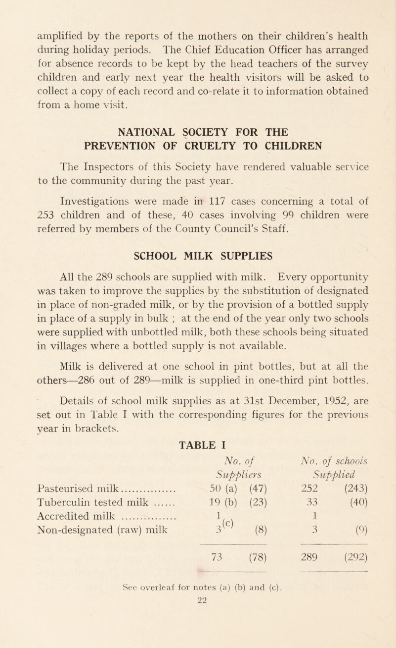 amplified by the reports of the mothers on their children’s health during holiday periods. The Chief Education Officer has arranged for absence records to be kept by the head teachers of the survey children and early next year the health visitors will be asked to collect a copy of each record and co-relate it to information obtained from a home visit. NATIONAL SOCIETY FOR THE PREVENTION OF CRUELTY TO CHILDREN The Inspectors of this Society have rendered valuable service to the community during the past }^ear. Investigations were made in 117 cases concerning a total of 253 children and of these, 40 cases involving 99 children were referred by members of the County Council’s Staff. SCHOOL MILK SUPPLIES All the 289 schools are supplied with milk. Every opportunity was taken to improve the supplies by the substitution of designated in place of non-graded milk, or by the provision of a bottled supply in place of a supply in bulk ; at the end of the year only two schools were supplied with unbottled milk, both these schools being situated in villages where a bottled supply is not available. Milk is delivered at one school in pint bottles, but at all the others—286 out of 289—milk is supplied in one-third pint bottles. Details of school milk supplies as at 31st December, 1952, are set out in Table I with the corresponding figures for the previous year in brackets. TABLE I No. . of No. of schools Suppi i iers Supplied Pasteurised milk. 50 (a) (47) 252 (243) Tuberculin tested milk . 10 (b) (23) 33 (40) Accredited milk . S 1 Non-design at ed (raw) milk (8) 3 (0) 73 (78) 289 (292) See overleaf for notes (a) (b) and (c).