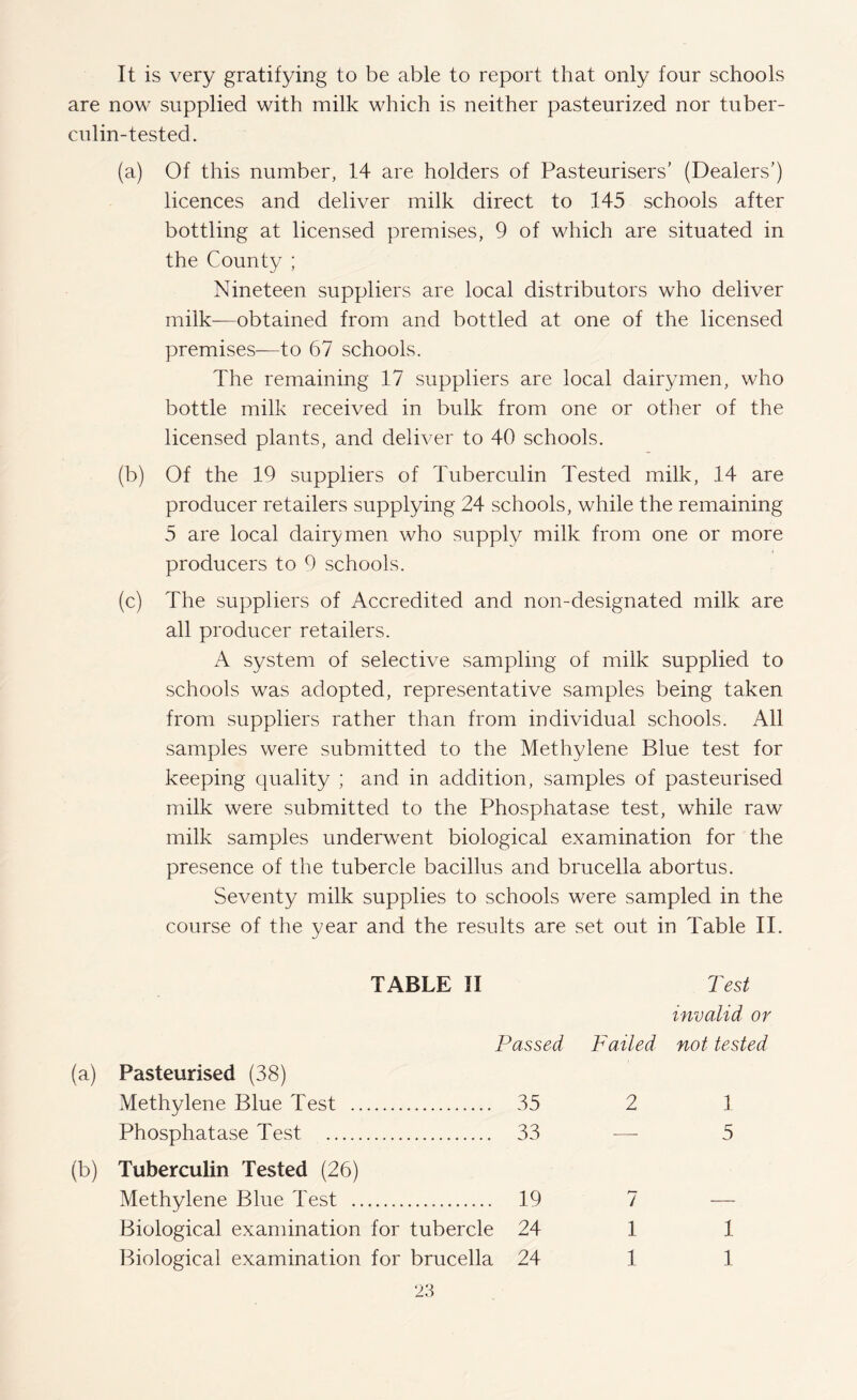 It is very gratifying to be able to report that only four schools are now supplied with milk which is neither pasteurized nor tuber¬ culin-tested. (a) Of this number, 14 are holders of Pasteurisers' (Dealers') licences and deliver milk direct to 145 schools after bottling at licensed premises, 9 of which are situated in the County ; Nineteen suppliers are local distributors who deliver milk—obtained from and bottled at one of the licensed premises—to 67 schools. The remaining 17 suppliers are local dairymen, who bottle milk received in bulk from one or other of the licensed plants, and deliver to 40 schools. (b) Of the 19 suppliers of Tuberculin Tested milk, 14 are producer retailers supplying 24 schools, while the remaining 5 are local dairymen who supply milk from one or more producers to 9 schools. (c) The suppliers of Accredited and non-designated milk are all producer retailers. A system of selective sampling of milk supplied to schools was adopted, representative samples being taken from suppliers rather than from individual schools. All samples were submitted to the Methylene Blue test for keeping quality ; and in addition, samples of pasteurised milk were submitted to the Phosphatase test, while raw milk samples underwent biological examination for the presence of the tubercle bacillus and brucella abortus. Seventy milk supplies to schools were sampled in the course of the year and the results are set out in Table II. TABLE II Test invalid or Passed Failed not tested (a) Pasteurised (38) Methylene Blue Test . 35 2 1 Phosphatase Test . 33 — 5 (b) Tuberculin Tested (26) Methylene Blue Test . 19 7 Biological examination for tubercle 24 1 1 Biological examination for brucella 24 1 1