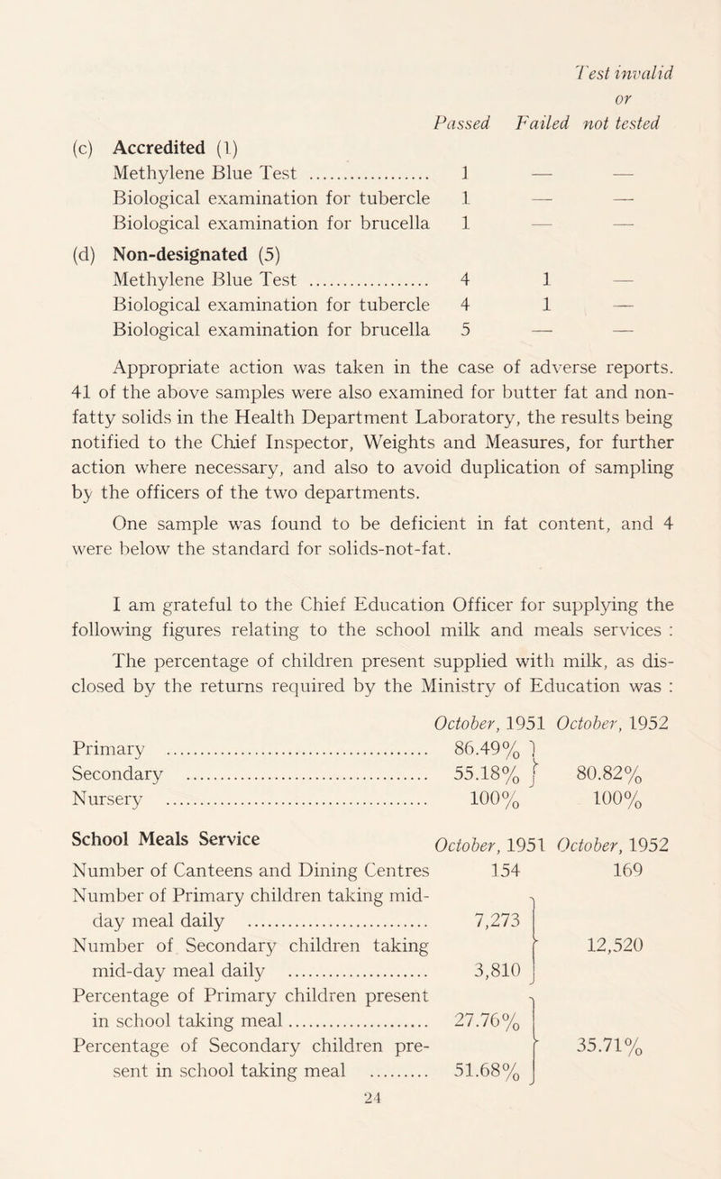 Test invalid or Passed Failed not tested (c) Accredited (1) Methylene Blue Test . 1 Biological examination for tubercle .1 Biological examination for brucella 1 (d) Non-designated (5) Methylene Blue Test . 4 1 Biological examination for tubercle 4 1 Biological examination for brucella 5 Appropriate action was taken in the case of adverse reports. 41 of the above samples were also examined for butter fat and non¬ fatty solids in the Health Department Laboratory, the results being notified to the Chief Inspector, Weights and Measures, for further action where necessary, and also to avoid duplication of sampling by the officers of the two departments. One sample was found to be deficient in fat content, and 4 were below the standard for solids-not-fat. I am grateful to the Chief Education Officer for supplying the following figures relating to the school milk and meals services : The percentage of children present supplied with milk, as dis¬ closed by the returns required by the Ministry of Education was : October, 1951 October, 1952 Primary . 86.49%  L Secondary . 55.18% r 80.82% Nursery . 100% 100% School Meals Service October, 1951 October, 1952 Number of Canteens and Dining Centres 154 169 Number of Primary children taking mid- day meal daily . 7,273 Number of Secondary children taking ► 12,520 mid-day meal daily . 3,810 ^ Percentage of Primary children present in school taking meal. 27.76% Percentage of Secondary children pre- ► 35.71% sent in school taking meal . 51.68%