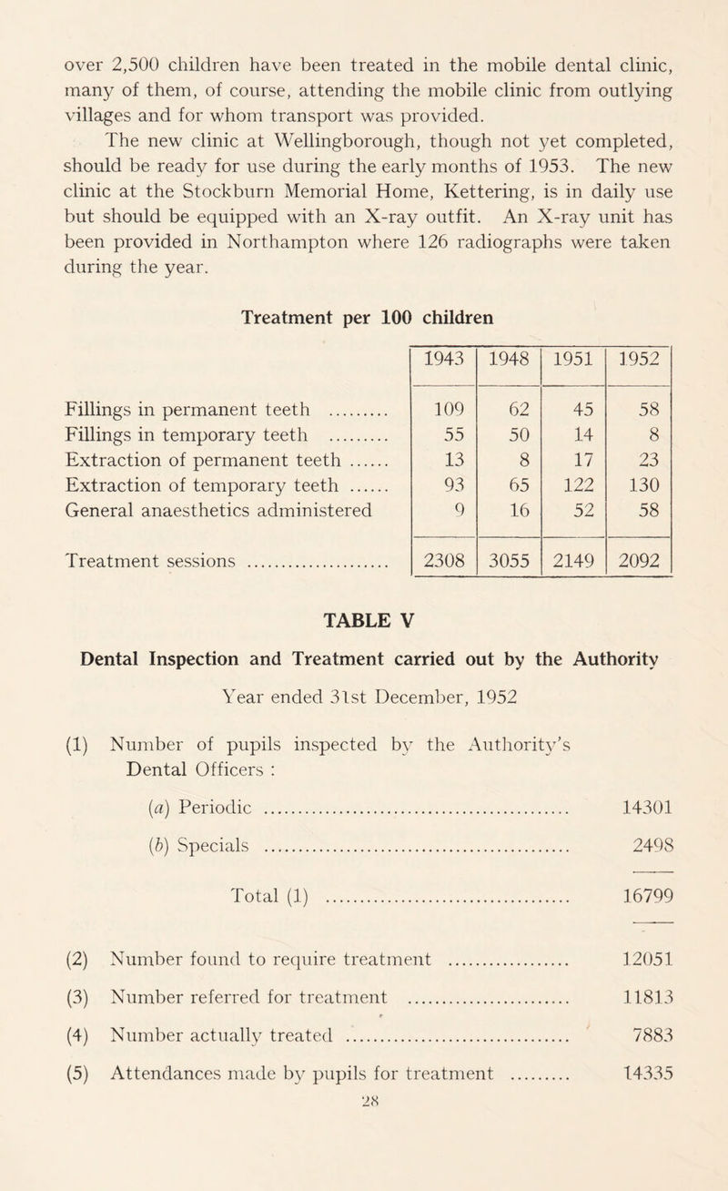 many of them, of course, attending the mobile clinic from outlying villages and for whom transport was provided. The new clinic at Wellingborough, though not yet completed, should be ready for use during the early months of 1953. The new clinic at the Stockburn Memorial Home, Kettering, is in daily use but should be equipped with an X-ray outfit. An X-ray unit has been provided in Northampton where 126 radiographs were taken during the year. Treatment per 100 children Fillings in permanent teeth . Fillings in temporary teeth . Extraction of permanent teeth .... Extraction of temporary teeth .... General anaesthetics administered Treatment sessions . 1943 1948 1951 1952 109 62 45 58 55 50 14 8 13 8 17 23 93 65 122 130 9 16 52 58 2308 3055 2149 2092 TABLE V Dental Inspection and Treatment carried out by the Authority Year ended 31st December, 1952 (1) Number of pupils inspected by the Authority’s Dental Officers : (a) Periodic . 14301 (b) Specials . 2498 Total (1) . 16799 (2) Number found to require treatment . 12051 (3) Number referred for treatment . 11813 (4) Number actually treated . 7883 (5) Attendances made by pupils for treatment 14335