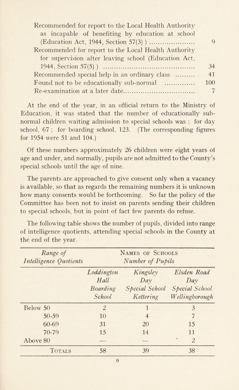 Recommended for report to the Local Health Authority as incapable of benefiting by education at school (Education Act, 1944, Section 57(3) ) . 9 Recommended for report to the Local Health Authority for supervision after leaving school (Education Act, 1944, Section 57(5) ) . 34 Recommended special help in an ordinary class . 41 Found not to be educationally sub-normal . 100 Re-examination at a later date. 7 At the end of the year, in an official return to the Ministry of Education, it was stated that the number of educationally sub¬ normal children waiting admission to special schools was : for day school, 67 ; for boarding school, 123. (The corresponding figures for 1954 were 51 and 104.) Of these numbers approximately 26 children were eight years of age and under, and normally, pupils are not admitted to the County’s special schools until the age of nine. The parents are approached to give consent only when a vacancy is available, so that as regards the remaining numbers it is unknown how many consents would be forthcoming. So far the policy of the Committee has been not to insist on parents sending their children to special schools, but in point of fact few parents do refuse. The following table shows the number of pupils, divided into range of intelligence quotients, attending special schools in the County at the end of the year. Range of Intelligence Quotients Names of Schools Number of Pupils Loddington Hall Boarding School Kingsley Day Special School Kettering Elsden Road Day Special School W ellingborough Below 50 2 1 3 50-59 10 4 7 60-69 31 20 15 70-79 15 14 11 Above 80 — — 2 Totals 58 39 38