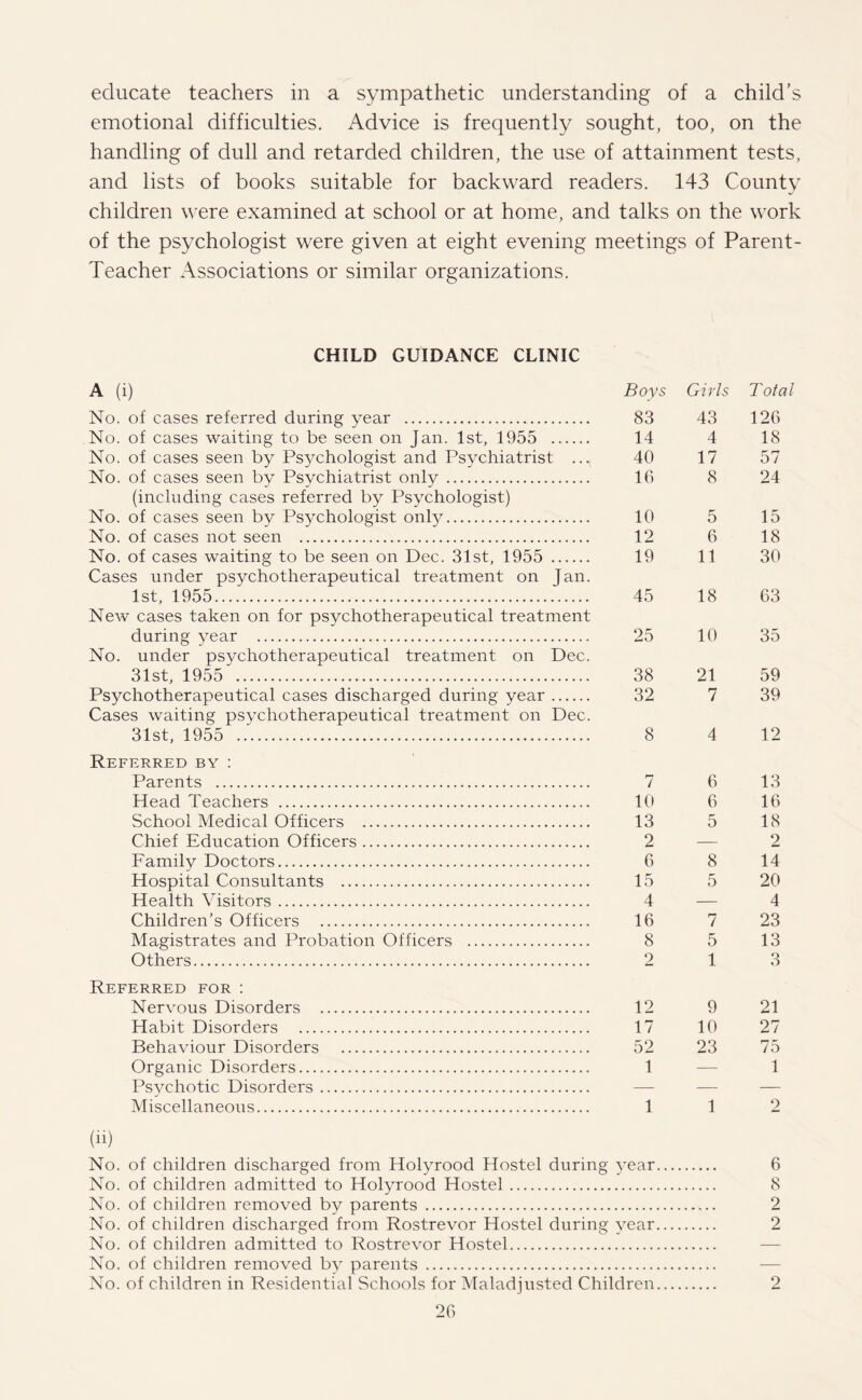 educate teachers in a sympathetic understanding of a child’s emotional difficulties. Advice is frequently sought, too, on the handling of dull and retarded children, the use of attainment tests, and lists of books suitable for backward readers. 143 County children were examined at school or at home, and talks on the work of the psychologist were given at eight evening meetings of Parent- Teacher Associations or similar organizations. CHILD GUIDANCE CLINIC A (i) No. of cases referred during year . No. of cases waiting to be seen on Jan. 1st, 1955 . No. of cases seen by Psychologist and Psychiatrist ..., No. of cases seen by Psychiatrist only. (including cases referred by Psychologist) No. of cases seen by Psychologist only. No. of cases not seen . No. of cases waiting to be seen on Dec. 31st, 1955 . Cases under psychotherapeutical treatment on Tan. 1st, 1955. New cases taken on for psychotherapeutical treatment during year . No. under psychotherapeutical treatment on Dec. 31st, 1955 . Psychotherapeutical cases discharged during year. Cases waiting psychotherapeutical treatment on Dec. 31st, 1955 .. Referred by : Parents . Head Teachers . School Medical Officers . Chief Education Officers. Family Doctors. Hospital Consultants . Health Visitors. Children’s Officers . Magistrates and Probation Officers . Others. Referred for : Nervous Disorders . Habit Disorders . Behaviour Disorders . Organic Disorders. Psychotic Disorders. Miscellaneous. Boys Girls Total 83 43 126 14 4 18 40 17 57 16 8 24 10 5 15 12 6 18 19 11 30 45 18 63 25 10 35 38 21 59 32 7 39 8 4 12 7 6 13 10 6 16 13 5 18 2 — 2 6 8 14 15 5 20 4 — 4 16 7 23 8 5 13 2 1 3 12 9 21 17 10 27 52 23 75 1 — 1 1 1 2 (ii) No. of children discharged from Holyrood Hostel during yTear. 6 No. of children admitted to Holyrood Hostel. 8 No. of children removed by parents . 2 No. of children discharged from Rostrevor Hostel during year. 2 No. of children admitted to Rostrevor Hostel. No. of children removed by parents . No. of children in Residential Schools for Maladjusted Children 20 2