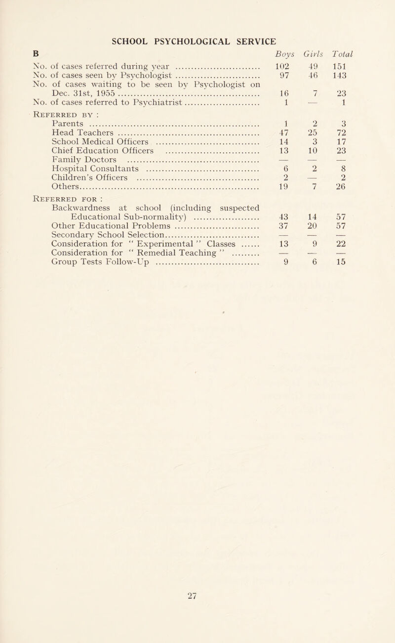 SCHOOL PSYCHOLOGICAL SERVICE B Boys Givis T otal Xo. of cases referred during year . 102 49 151 No. of cases seen by Psychologist . 97 46 143 No. of cases Availing to be seen by Psychologist on Dec. 31st, 1955 . 16 7 23 No. of cases referred to Psychiatrist. 1 ■— 1 Referred by : Parents . 1 2 3 Head Teachers . 47 25 72 School Medical Officers . 14 3 17 Chief Education Officers . 13 10 23 Family Doctors . — — — Hospital Consultants . Children’s Officers . 6 2 8 2 — 2 Others. 19 7 26 Referred for : Backwardness at school (including suspected Educational Sub-normality) . 43 14 57 Other Educational Problems . 37 20 57 Secondary School Selection. —- — —— Consideration for “ Experimental ” Classes . 13 9 22 Consideration for “ Remedial Teaching ” . — —— — Group Tests Follow-Up . 9 6 15