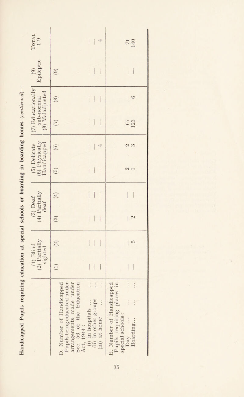 Handicapped Pupils requiring education at special schools or boarding in boarding homes (continued) p < o H O H PH Cb O Ph W [> T* P O CD f—< 4_j d d tn odd '+j Cp d o ^2 o ad did TP -g w gp r oo 00 t'' 00 CP CM a o -2 Ph OP c/3 d d CO Pt co kO CM Mh p d d « +3 ‘♦3 Q S| ^Q, Xi CO ^ p' P co CM ■§1-0 ■ d P CD 2 — pH .SP h-h c/3 CM CM lO p d V U 00^ Ph g cD P .y O (D Xj f~| cD £ in 0) P d 2; d o d x) <d be rd • i-H <0 p C/3 i-H <D § d d O d ^ x) W x) d C/3 Oh X3 d 03 ■’-h Ph P <D d (j • H d X! CD P S)30 2 g O +f d ^ H d CO <1 in P CD So 4-> Ph a) c/) cl O cD 2 p d o „ 2 +3 O O P d +J ■i-H CD CD O Ph be d ‘ ‘ ■rH C/3 fH '—i P O ^ O ^p ni p O C/3 be d xJ r—H Vh w d ^ d d o P £r 2‘^yp 2 . n ^ wPh C/3