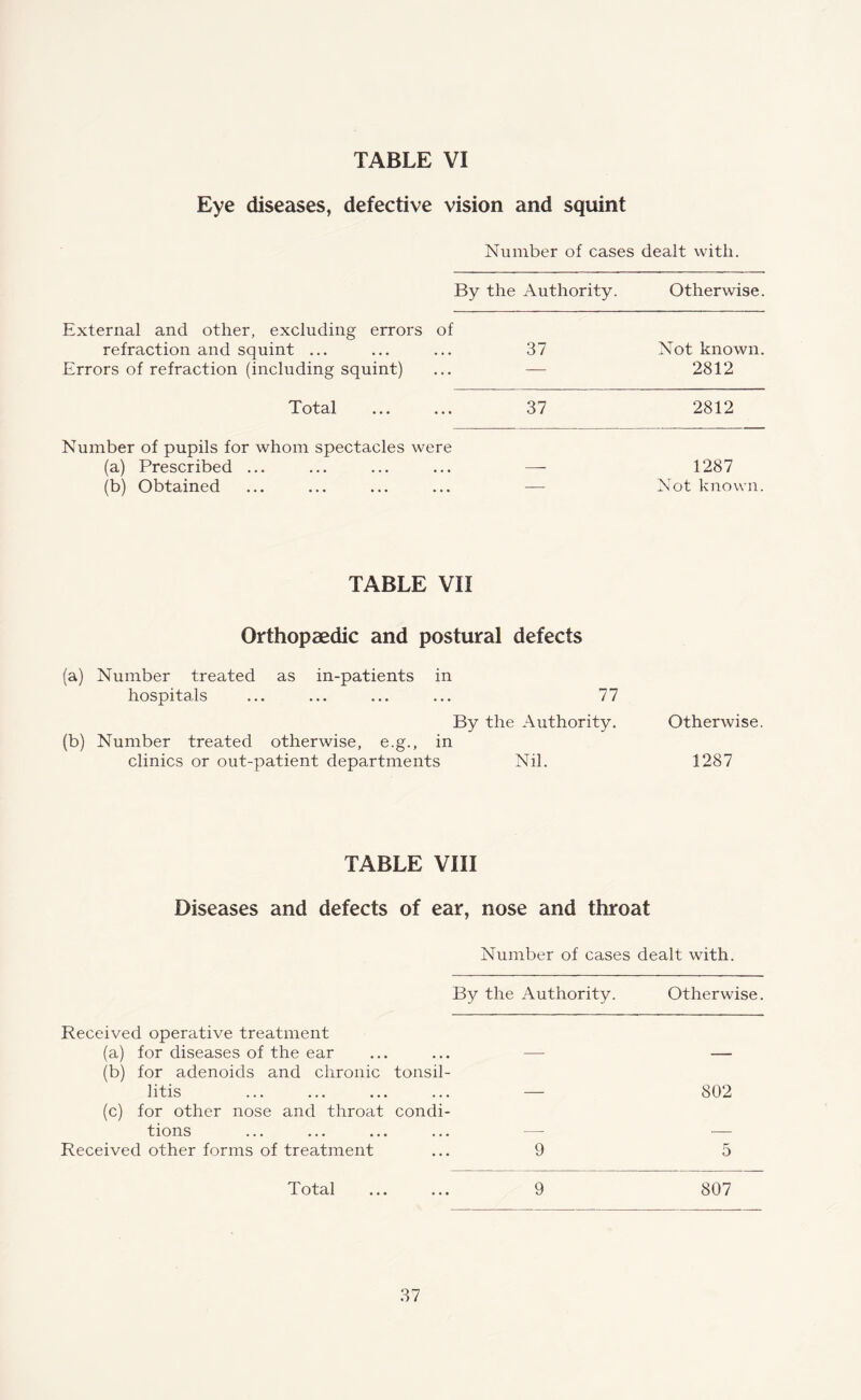 Eye diseases, defective vision and squint Number of cases dealt with. By the Authority. Otherwise. External and other, excluding errors of refraction and squint ... ... ... 37 Errors of refraction (including squint) ... — Not known. 2812 Total ... ... 37 2812 Number of pupils for whom spectacles were (a) Prescribed ... ... ... ... — (b) Obtained ... ... ... ... — 1287 Not known. TABLE VII Orthopaedic and postural defects (a) Number treated as in-patients in hospitals ... ... ... ... 77 By the Authority. Otherwise. (b) Number treated otherwise, e.g., in clinics or out-patient departments Nil. 1287 TABLE VIII Diseases and defects of ear, nose and throat Number of cases dealt with. By the Authority. Otherwise. Received operative treatment (a) for diseases of the ear (b) for adenoids and chronic tonsil¬ litis ... ... ... ... — (c) for other nose and throat condi¬ tions Received other forms of treatment ... 9 802 5 Total 9 807