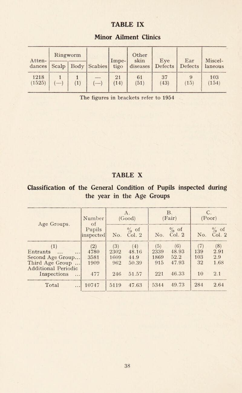 Minor Ailment Clinics Atten¬ dances Ringworm Impe¬ tigo Other skin diseases Eye Defects Ear Defects Miscel¬ laneous Scalp Body Scabies 1218 (1525) 1 (-) 1 (1) (-) 21 (14) 61 (51) 37 (43) 9 (15) 103 (154) The figures in brackets refer to 1954 TABLE X Classification of the General Condition of Pupils inspected during the year in the Age Groups Age Groups. Number of Pupils inspected A. (Good) B. (Fair) C. (Poor) No. % of Col. 2 No. % of Col. 2 No. % of Col. 2 (1) (2) (3) (4) (5) (6) (?) (8) Entrants 4780 2302 48.16 2339 48.93 139 2.91 Second Age Group... 3581 1609 44.9 1869 52.2 103 2.9 Third Age Group ... Additional Periodic 1909 962 50.39 915 47.93 32 1.68 Inspections 477 246 51.57 221 46.33 10 2.1 Total 10747 5119 47.63 5344 49.73 284 2.64
