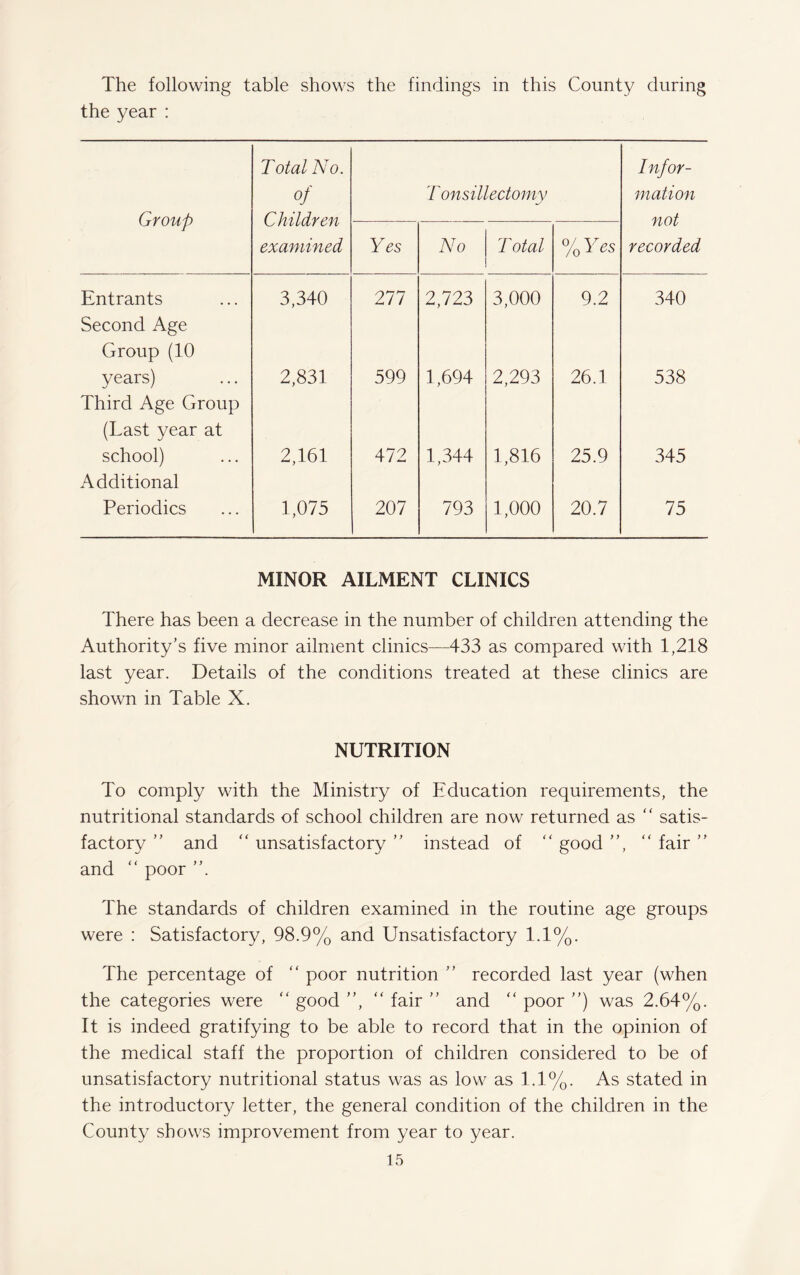 The following table shows the findings in this County during the year : Group Total No. of Children examined Tonsillectomy Infor¬ mation not recorded Yes No Total %Yes Entrants Second Age Group (10 3,340 277 2,723 3,000 9.2 340 years) Third Age Group (Last year at 2,831 599 1,694 2,293 26.1 538 school) Additional 2,161 472 1,344 1,816 25.9 345 Periodics 1,075 207 793 1,000 20.7 75 MINOR AILMENT CLINICS There has been a decrease in the number of children attending the Authority’s five minor ailment clinics—433 as compared with 1,218 last year. Details of the conditions treated at these clinics are shown in Table X. NUTRITION To comply with the Ministry of Education requirements, the nutritional standards of school children are now returned as “ satis¬ factory ” and “ unsatisfactory ” instead of “ good ”, “ fair ” and “ poor The standards of children examined in the routine age groups were : Satisfactory, 98.9% and Unsatisfactory 1.1%. The percentage of “ poor nutrition ” recorded last year (when the categories were “ good ”, “ fair ” and “ poor ”) was 2.64%. It is indeed gratifying to be able to record that in the opinion of the medical staff the proportion of children considered to be of unsatisfactory nutritional status was as low as 1.1%. As stated in the introductory letter, the general condition of the children in the County shows improvement from year to year.