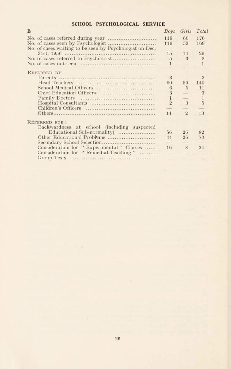 SCHOOL PSYCHOLOGICAL SERVICE B No. of cases referred during year . No. of cases seen by Psychologist. No. of cases waiting to be seen by Psychologist on Dec. 31st, 1956 . No. of cases referred to Psychiatrist. No. of cases not seen . Rp:ferred by : Parents . Head Teachers . School Medical Officers . Chief Education Officers . Family Doctors . Hospital Consultants . Children’s Officers . Others. Referred for : Backwardness at school (including suspected Educational Sub-normality) . Other Educational Problems . Secondary School Selection. Consideration for “ Experimental ” Classes . Consideration for “ Remedial Teaching ” . Group Tests . Boys Girls Total 116 60 176 116 53 169 15 14 29 5 3 8 1 — 1 3 — 3 90 50 140 6 5 11 3 — 3 1 — 1 2 3 5 11 2 13 56 26 82 44 26 70 16 8 24