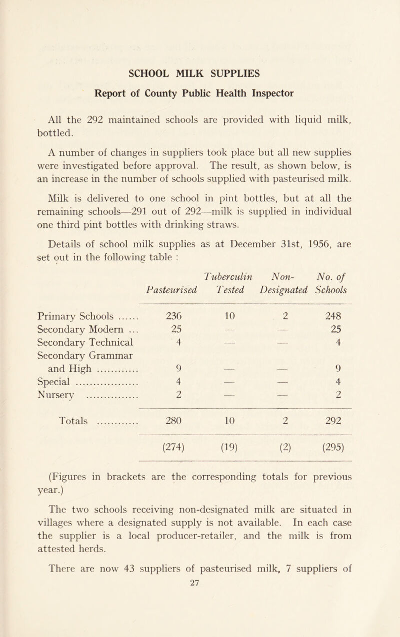 SCHOOL MILK SUPPLIES Report of County Public Health Inspector All the 292 maintained schools are provided with liquid milk, bottled. A number of changes in suppliers took place but all new supplies were investigated before approval. The result, as shown below, is an increase in the number of schools supplied with pasteurised milk. Milk is delivered to one school in pint bottles, but at all the remaining schools—291 out of 292—milk is supplied in individual one third pint bottles with drinking straws. Details of school milk supplies as at December 31st, 1956, are set out in the following table : Tuberculin Non- No. of Pasteurised Tested Designated Schools Primary Schools . 236 10 2 248 Secondary Modern ... 25 — — 25 Secondary Technical Secondary Grammar 4 — — 4 and High . 9 — — 9 Special . 4 — — 4 Nursery . 2 — — 2 Totals . 280 10 2 292 (274) (19) (2) (295) (Figures in brackets are the corresponding totals for previous year.) The two schools receiving non-designated milk are situated in villages where a designated supply is not available. In each case the supplier is a local producer-retailer, and the milk is from attested herds. There are now 43 suppliers of pasteurised milk, 7 suppliers of