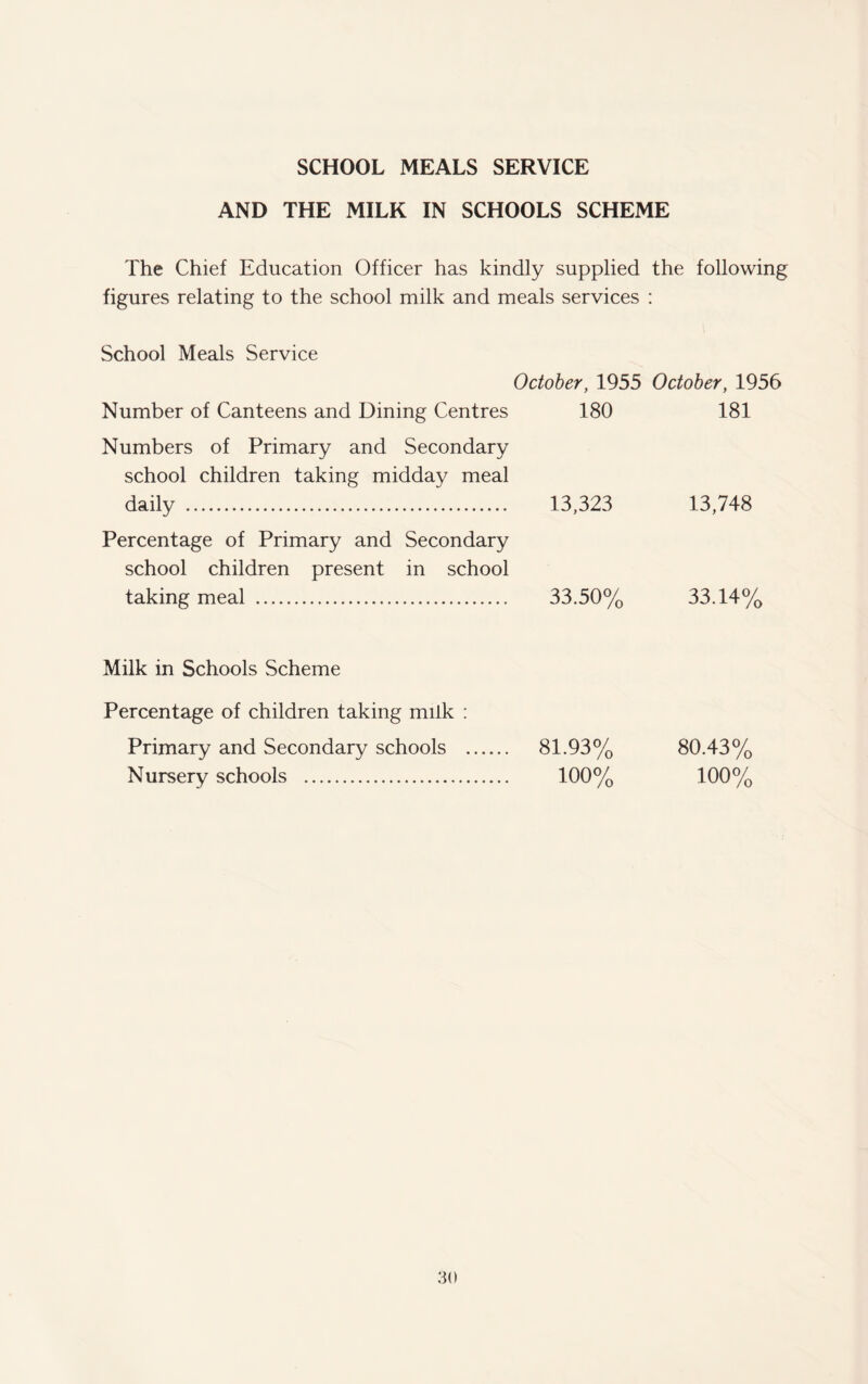 SCHOOL MEALS SERVICE AND THE MILK IN SCHOOLS SCHEME The Chief Education Officer has kindly supplied the following figures relating to the school milk and meals services : School Meals Service October, 1955 October, 1956 Number of Canteens and Dining Centres 180 181 Numbers of Primary and Secondary school children taking midday meal daily . 13,323 13,748 Percentage of Primary and Secondary school children present in school taking meal . 33.50% 33.14% Milk in Schools Scheme Percentage of children taking milk : Primary and Secondary schools . 81.93% 80.43% Nursery schools . 100% 100%