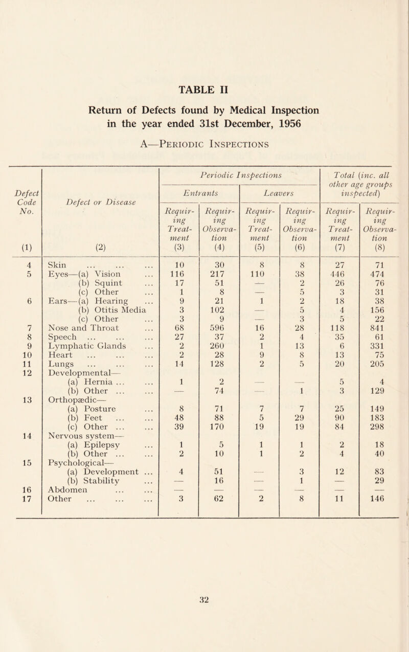 Return of Defects found by Medical Inspection in the year ended 31st December, 1956 A—Periodic Inspections Periodic Inspections Total (inc. all other age groups inspected) Defect Code No. (1) Defect or Disease (2) Entrants Leavers Requir¬ ing Treat¬ ment (3) Requir¬ ing Observa¬ tion (4) Requir¬ ing Treat¬ ment (5) Requir¬ ing Observa¬ tion (6) Requir¬ ing Treat¬ ment (7) Requir¬ ing Observa¬ tion (8) 4 Skin 10 30 8 8 27 71 5 Eyes—(a) Vision 116 217 110 38 446 474 (b) Squint 17 51 — 2 26 76 (c) Other 1 8 — 5 3 31 6 Ears—-(a) Hearing 9 21 1 2 18 38 (b) Otitis Media 3 102 — 5 4 156 (c) Other 3 9 -— 3 5 22 7 Nose and Throat 68 596 16 28 118 841 8 Speech 27 37 2 4 35 61 9 Lymphatic Glands 2 260 1 13 6 331 10 Heart 2 28 9 8 13 75 11 Lungs 14 128 2 5 20 205 12 Developmental— (a) Hernia ... 1 2 5 4 (b) Other ... — 74 -— 1 3 129 13 Orthopaedic— (a) Posture 8 71 7 7 25 149 (b) Feet 48 88 5 29 90 183 (c) Other ... 39 170 19 19 84 298 14 Nervous system— (a) Epilepsy 1 5 1 1 2 18 (b) Other ... 2 10 1 2 4 40 15 Psychological— (a) Development ... 4 51 _ 3 12 83 (b) Stability — 16 — 1 — 29 16 Abdomen — — — — — —