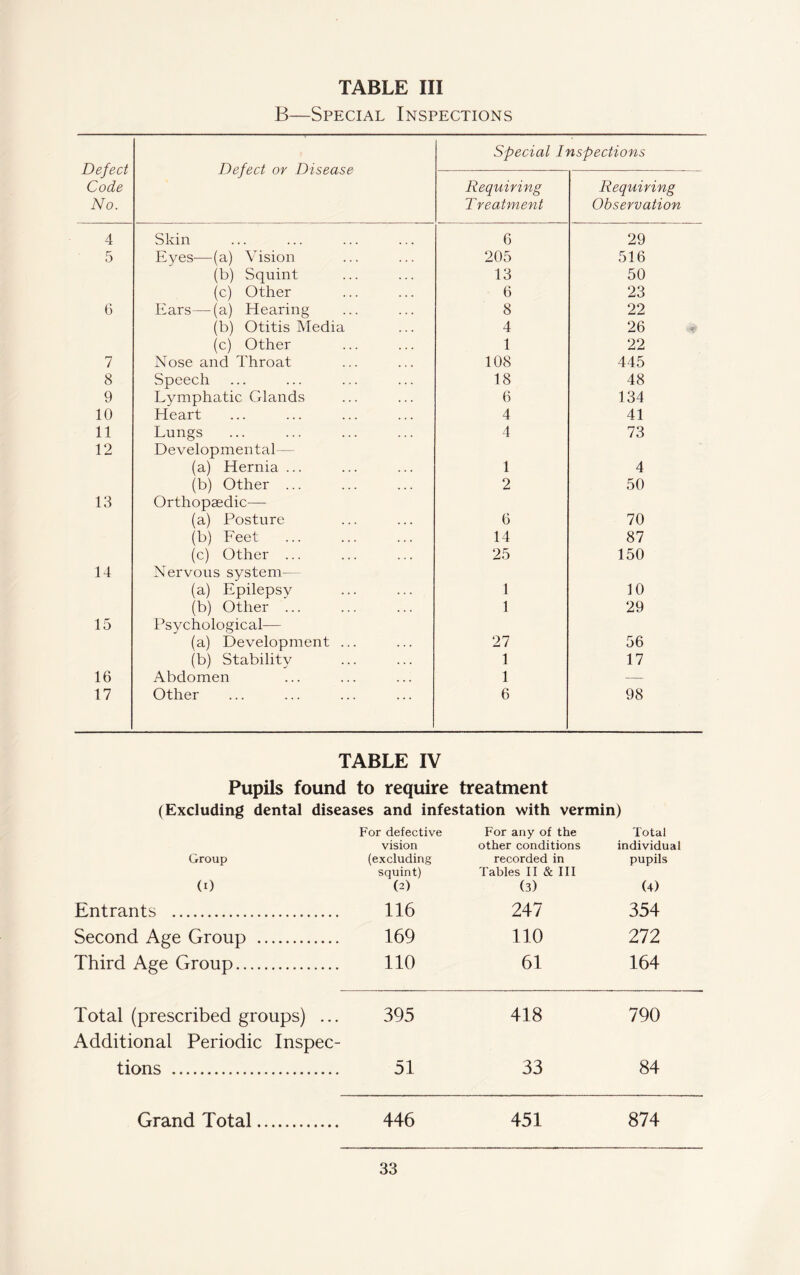 B—Special Inspections Defect Code No. Defect or Disease Special Inspections Requiring Treatment Requiring Observation 4 Skin 6 29 5 Eyes—(a) Vision 205 516 (b) Squint 13 50 (c) Other 6 23 6 Ears—(a) Hearing 8 22 (b) Otitis Media 4 26 (c) Other 1 22 7 Nose and Throat 108 445 8 Speech 18 48 9 Lymphatic Glands 6 134 10 Heart 4 41 11 Lungs 4 73 12 Developmental — (a) Hernia ... 1 4 (b) Other ... 2 50 13 Orthopaedic— (a) Posture 6 70 (b) Feet 14 87 (c) Other ... 25 150 14 Nervous system— (a) Epilepsy 1 10 (b) Other ... 1 29 15 Psychological— (a) Development ... 27 56 (b) Stability 1 17 16 Abdomen 1 — 17 Other 6 98 TABLE IV Pupils found to require treatment (Excluding dental diseases and infestation with vermin) Group (0 Entrants . Second Age Group . Third Age Group. For defective vision (excluding squint) (2) 116 169 110 For any of the other conditions recorded in Tables II & III (3) 247 110 61 Total individual pupils (4) 354 272 164 Total (prescribed groups) ... 395 418 790 Additional Periodic Inspec- tions . 51 33 84 Grand Total. 446 451 874 33