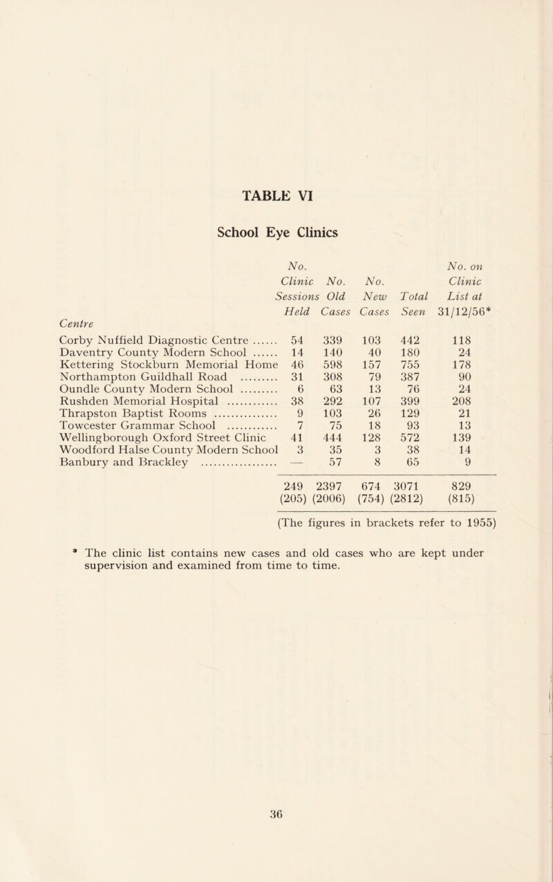School Eye Clinics No. Clinic Sessions No. Old No. New Total No. on Clinic List at Held Cases Cases Seen 31/12/56* Centre Corby Nuffield Diagnostic Centre. 54 339 103 442 118 Daventry County Modern School . 14 140 40 180 24 Kettering Stockburn Memorial Home 46 598 157 755 178 Northampton Guildhall Road . 31 308 79 387 90 Oundle County Modern School . 6 63 13 76 24 Rushden Memorial Hospital . 38 292 107 399 208 Thrapston Baptist Rooms . 9 103 26 129 21 Towcester Grammar School . 7 75 18 93 13 Wellingborough Oxford Street Clinic 41 444 128 572 139 Woodford Halse County Modern School 3 35 3 38 14 Banbury and Brackley . — 57 8 65 9 249 2397 674 3071 829 (205) (2006) (754) (2812) (815) (The figures in brackets refer to 1955) * The clinic list contains new cases and old cases who are kept under supervision and examined from time to time.