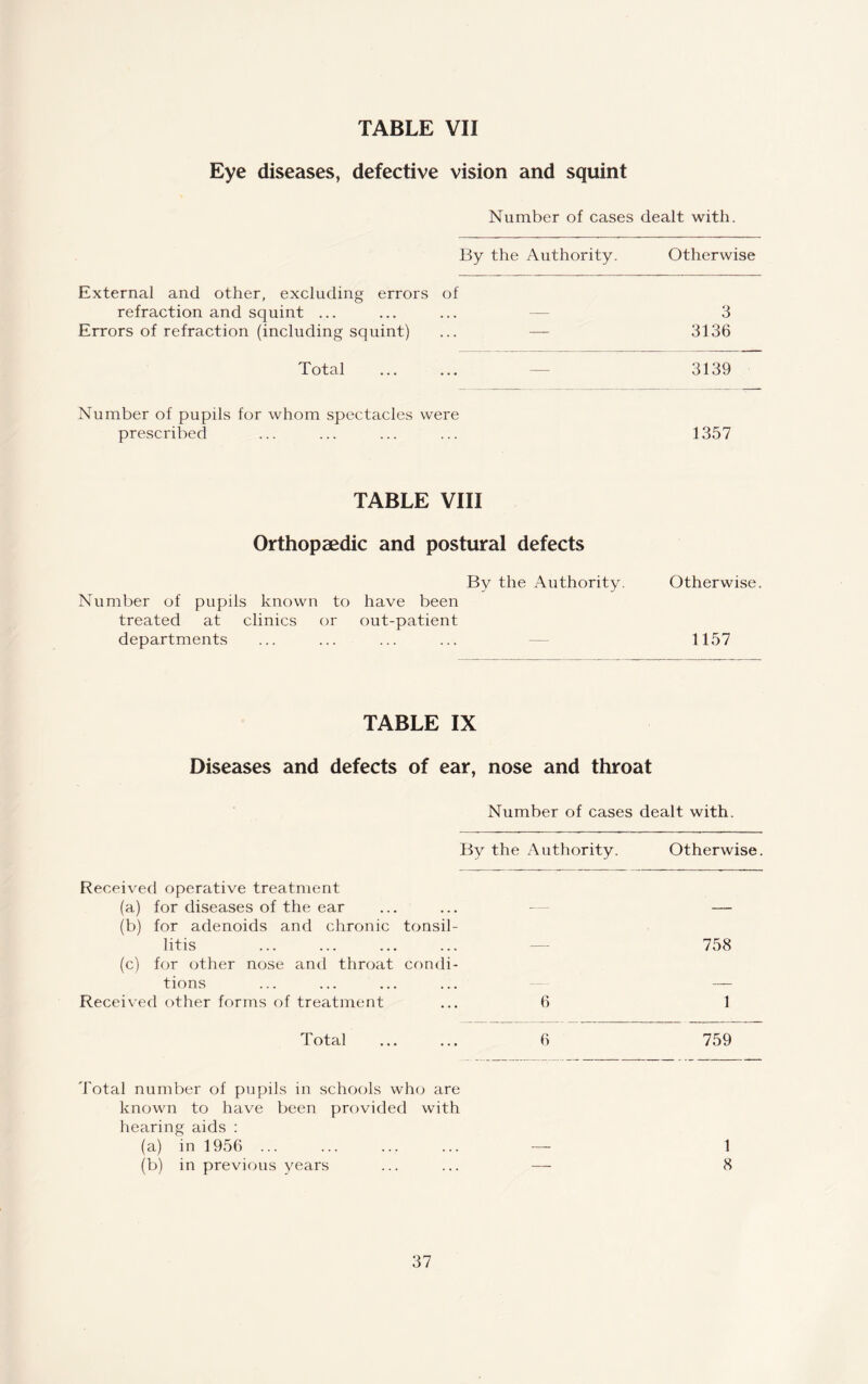 Eye diseases, defective vision and squint Number of cases dealt with. By the Authority. Otherwise External and other, excluding errors of refraction and squint ... ... ... — 3 Errors of refraction (including squint) ... — 3136 Total . — 3139 Number of pupils for whom spectacles were prescribed ... ... ... ... 1357 TABLE VIII Orthopaedic and postural defects By the Authority. Otherwise. Number of pupils known to have been treated at clinics or out-patient departments ... ... ... ... — 1157 TABLE IX Diseases and defects of ear, nose and throat Number of cases dealt with. By the Authority. Otherwise. Received operative treatment (a) for diseases of the ear ... ... -— (b) for adenoids and chronic tonsil¬ litis (c) for other nose and throat condi¬ tions Received other forms of treatment ... 6 758 1 Total 6 759 Total number of pupils in schools who are known to have been provided with hearing aids : (a) in 1956 ... ... ... ... — 1 (b) in previous years ...... — 8 37