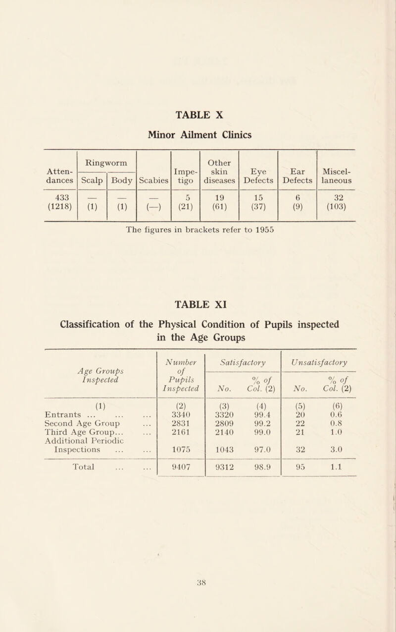 Minor Ailment Clinics Atten¬ dances Ringworm Impe¬ tigo Other skin diseases Eye Defects Ear Defects Miscel¬ laneous Scalp Body Scabies 433 (1218) (1) (1) (-) 5 (21) 19 (61) 15 (37) 6 (9) 32 (103) The figures in brackets refer to 1955 TABLE XI Classification of the Physical Condition of Pupils inspected in the Age Groups Age Groups Inspected Number of Pupils Inspected Satisfactory Unsatisfactory % of No. Col. (2) % of No. Col. (2) (1) (2) (3) (4) (5) (6) Entrants ... 3340 3320 99.4 20 0.6 Second Age Group 2831 2809 99.2 22 0.8 Third Age Group... Additional Periodic 2161 2140 99.0 21 1.0 Inspections 1075 1043 97.0 32 3.0