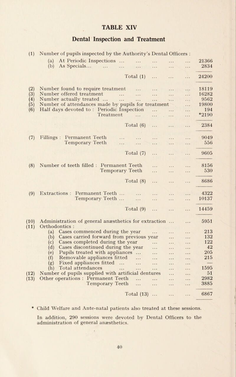 Dental Inspection and Treatment (1) Number of pupils inspected by the Authority’s Dental Officers : (a) At Periodic Inspections ... • » • 21366 (b) As Specials... ... 2834 Total (1) ... 24200 (2) Number found to require treatment 18119 (3) Number offered treatment 16282 (4) Number actually treated ... 9562 (5) Number of attendances made by pupils for treatment 19800 (6) Half days devoted to : Periodic Inspection 194 Treatment *2190 Total (6) ... 2384 (?) Fillings : Permanent Teeth 9049 Temporary Teeth ... 556 Total (7) . ... 9605 (8) Number of teeth filled : Permanent Teeth 8156 Temporary Teeth ... 530 Total (8) ... 8686 (9) Extractions : Permanent Teeth ... 4322 Temporary Teeth ... ... 10137 Total (9) ... 14459 (10) (ID Administration of general anaesthetics for extraction ... Orthodontics : ... 5951 (a) Cases commenced during the year 213 (b) Cases carried forward from previous year 132 (c) Cases completed during the year 122 (d) Cases discontinued during the year 42 (e) Pupils treated with appliances ... 205 (f) Removable appliances fitted 215 (g) Fixed appliances fitted ... — (h) Total attendances 1595 (12) Number of pupils supplied with artificial dentures 51 (13) Other operations : Permanent Teeth 2982 Temporary Teeth 3885 Total (13) ... • . • 6867 * Child Welfare and Ante-natal patients also treated at these sessions. In addition, 290 sessions were devoted by Dental Officers to the administration of general anaesthetics.