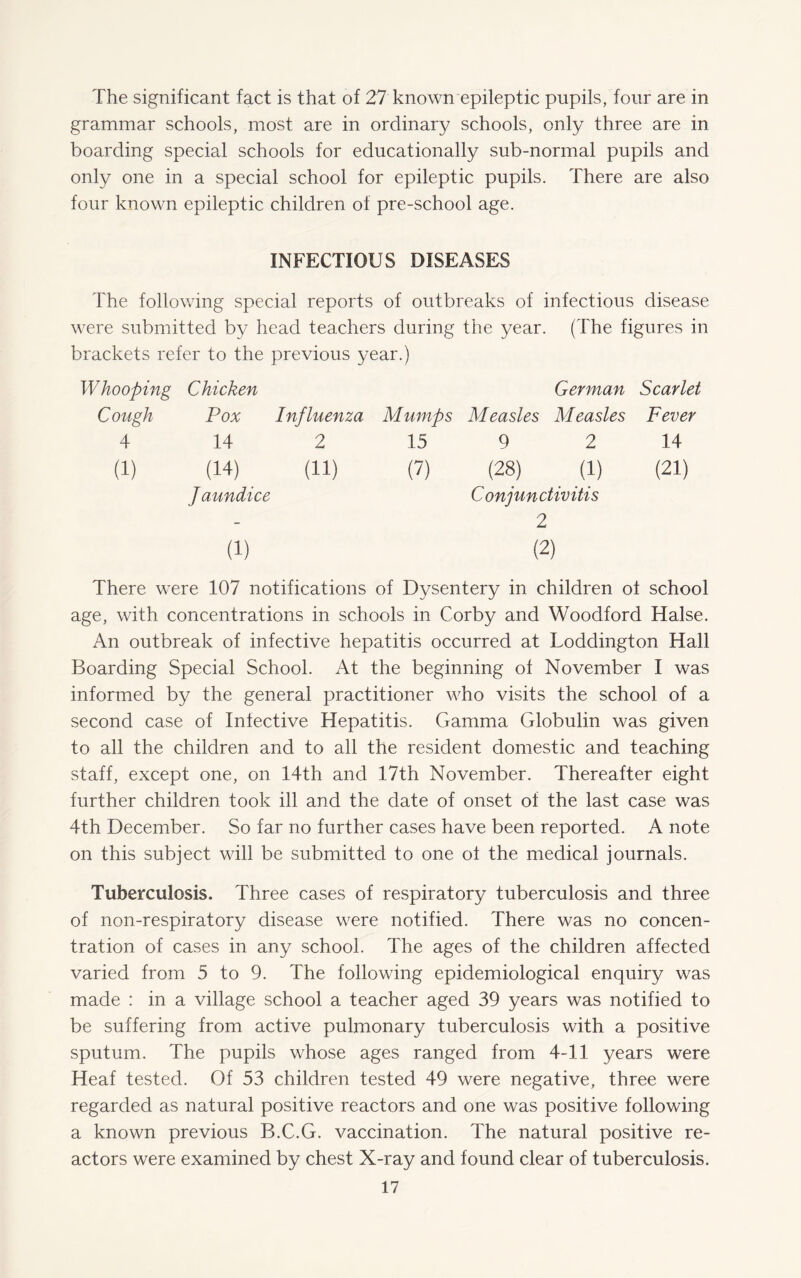 The significant fact is that of 27 known epileptic pupils, four are in grammar schools, most are in ordinary schools, only three are in boarding special schools for educationally sub-normal pupils and only one in a special school for epileptic pupils. There are also four known epileptic children of pre-school age. INFECTIOUS DISEASES The following special reports of outbreaks of infectious disease were submitted by head teachers during the year. (The figures in brackets refer to the previous year.) Whooping Cough 4 (1) Chicken Pox 14 (14) Jaundice German Scarlet Influenza Mumps Measles Measles Fever 2 15 9 2 14 (11) (7) (28) (1) (21) Conjunctivitis 2 There were 107 notifications of Dysentery in children of school age, with concentrations in schools in Corby and Woodford Halse. An outbreak of infective hepatitis occurred at Loddington Hall Boarding Special School. At the beginning of November I was informed by the general practitioner who visits the school of a second case of Infective Hepatitis. Gamma Globulin was given to all the children and to all the resident domestic and teaching staff, except one, on 14th and 17th November. Thereafter eight further children took ill and the date of onset of the last case was 4th December. So far no further cases have been reported. A note on this subject will be submitted to one of the medical journals. Tuberculosis. Three cases of respiratory tuberculosis and three of non-respiratory disease were notified. There was no concen¬ tration of cases in any school. The ages of the children affected varied from 5 to 9. The following epidemiological enquiry was made : in a village school a teacher aged 39 years was notified to be suffering from active pulmonary tuberculosis with a positive sputum. The pupils whose ages ranged from 4-11 years were Heaf tested. Of 53 children tested 49 were negative, three were regarded as natural positive reactors and one was positive following a known previous B.C.G. vaccination. The natural positive re¬ actors were examined by chest X-ray and found clear of tuberculosis.