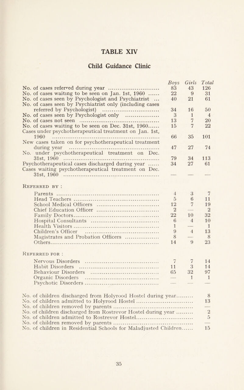 Child Guidance Clinic No. of cases referred during year . No. of cases waiting to be seen on Jan. 1st, 1960 . No. of cases seen by Psychologist and Psychiatrist ... No. of cases seen by Psychiatrist only (including cases referred by Psychologist) . No. of cases seen by Psychologist only . No. of cases not seen . No. of cases waiting to be seen on Dec. 31st, 1960. Cases under psychotherapeutical treatment on Jan. 1st, 1960 . New cases taken on for psychotherapeutical treatment during year . No. under psychotherapeutical treatment on Dec. 31st, 1960' . Psychotherapeutical cases discharged during year . Cases waiting psychotherapeutical treatment on Dec. 31st, 1960 . Referred by : Parents . Head Teachers . School Medical Officers . Chief Education Officer . Family Doctors. Hospital Consultants . Health Visitors. Children’s Officer . Magistrates and Probation Officers . Others. Referred for : Nervous Disorders . Habit Disorders . Behaviour Disorders . Organic Disorders . Psychotic Disorders. Boys Girls Total 83 43 126 22 9 31 40 21 61 34 16 50 3 1 4 13 7 20 15 7 22 66 35 101 47 27 74 79 34 113 34 27 61 4 3 7 5 6 11 12 7 19 2 — 2 22 10 32 6 4 10 1 — 1 9 4 13 8 — 8 14 9 23 7 7 14 11 3 14 65 32 97 — 1 1 No. of children discharged from Holyrood Hostel during year. 8 No. of children admitted to Holyrood Hostel. 13 No. of children removed by parents . — No. of children discharged from Rostrevor Hostel during 5^ear. 2 No. of children admitted to Rostrevor Hostel. 5 No. of children removed by parents . — No. of children in Residential Schools for Maladjusted Children. 15