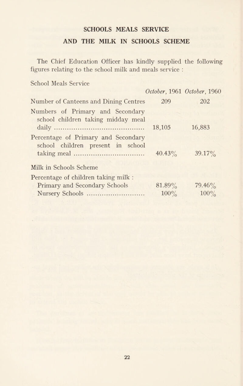 SCHOOLS MEALS SERVICE AND THE MILK IN SCHOOLS SCHEME The Chief Education Officer has kindly supplied the following figures relating to the school milk and meals service : School Meals Service October, 1961 October, 1960 Number of Canteens and Dining Centres 209 202 Numbers of Primary and Secondary school children taking midday meal daily . 18,105 16,883 Percentage of Primary and Secondary school children present in school taking meal . 40.43% 39.17% Milk in Schools Scheme Percentage of children taking milk : Primary and Secondary Schools 81.89% 79.46% Nursery Schools . 100% 190%