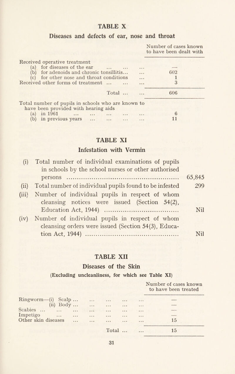 Diseases and defects of ear, nose and throat Number of cases known to have been dealt with Received operative treatment (a) for diseases of the ear ... ... ... — (b) for adenoids and chronic tonsillitis... ... 602 (c) for other nose and throat conditions ... 1 Received other forms of treatment ... ... ... 3 Total ... ... 606 Total number of pupils in schools who are known to have been provided with hearing aids (a) in 1961 ... ... ... ... ... 6 (b) in previous years ... ... ... ... 11 TABLE XI Infestation with Vermin (i) Total number of individual examinations of pupils in schools by the school nurses or other authorised persons . 65,845 (ii) Total number of individual pupils found to be infested 299 (iii) Number of individual pupils in respect of whom cleansing notices were issued (Section 54(2), Education Act, 1944) ....... Nil (iv) Number of individual pupils in respect of whom cleansing orders were issued (Section 54(3), Educa¬ tion Act, 1944) . Nil TABLE XII Diseases of the Skin (Excluding uncleanliness, for which see Table XI) Number of cases known to have been treated Ringworm—(i) Scalp ... ... ... ... ... — (ii) Body ... ... ... ... ... — Scabies ... ... ... ... ... ... ... — Impetigo ... ... ... ... ... ... — Other skin diseases ... ... ... ... ... 15 Total ... ... 15