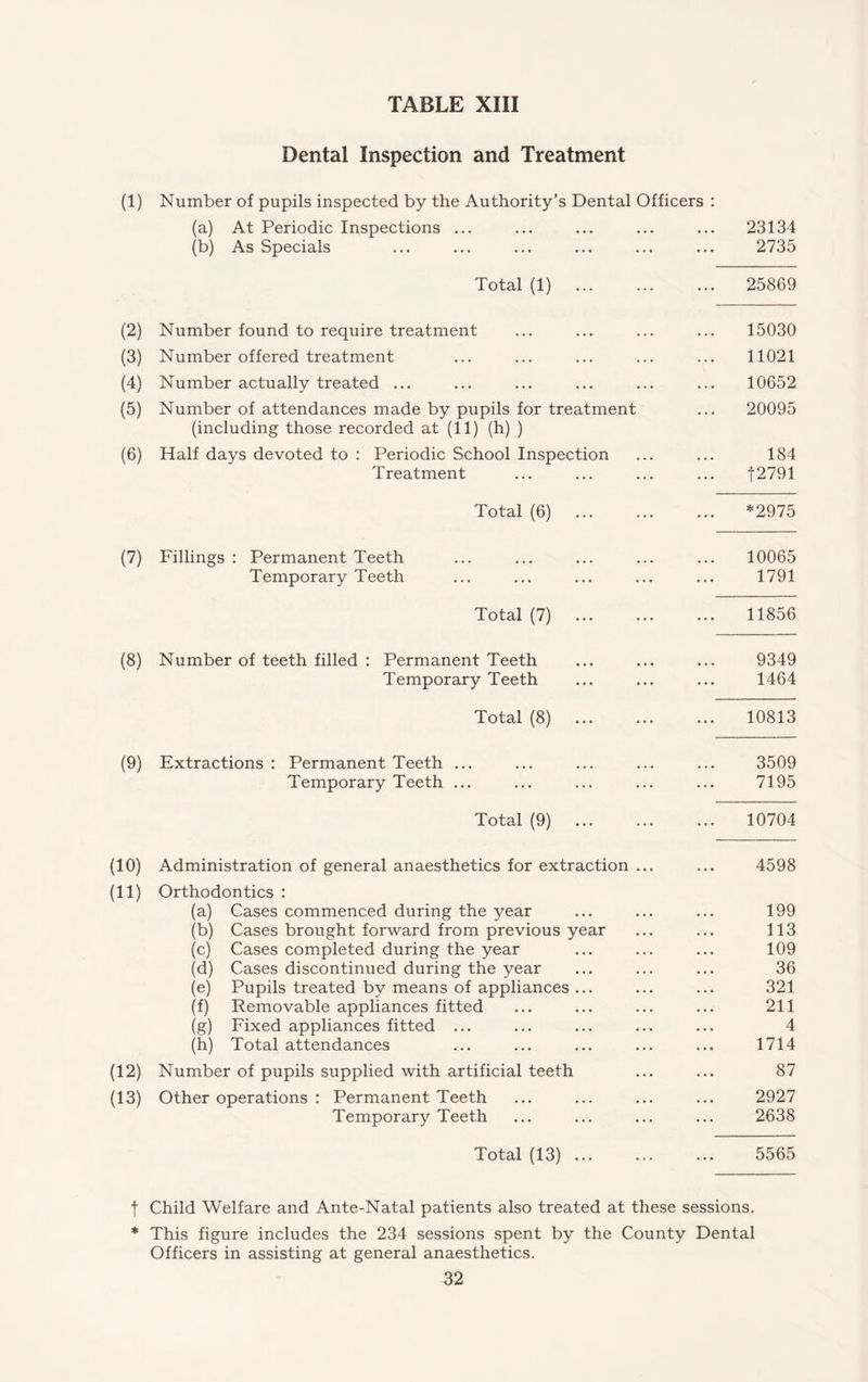 Dental Inspection and Treatment (1) Number of pupils inspected by the Authority’s Dental Officers : (a) At Periodic Inspections ... ... ... ... ... 23134 (b) As Specials ... ... ... ... ... ... 2735 Total (1) . 25869 (2) Number found to require treatment ... ... ... ... 15030 (3) Number offered treatment ... ... ... ... ... 11021 (4) Number actually treated ... ... ... ... ... ... 10652 (5) Number of attendances made by pupils for treatment ... 20095 (including those recorded at (11) (h) ) (6) Half days devoted to : Periodic School Inspection ... ... 184 Treatment ... ... ... ... j 2791 Total (6) . *2975 (7) Fillings : Permanent Teeth ... ... ... ... ... 10065 Temporary Teeth ... ... ... ... ... 1791 Total (7) . 11856 (8) Number of teeth filled : Permanent Teeth ... ... ... 9349 Temporary Teeth ... ... ... 1464 Total (8) . 10813 (9) Extractions : Permanent Teeth ... ... ... ... ... 3509 Temporary Teeth ... ... ... ... ... 7195 Total (9) . 10704 (10) Administration of general anaesthetics for extraction ... ... 4598 (11) Orthodontics : (a) Cases commenced during the year ... ... ... 199 (b) Cases brought forward from previous year ... ... 113 (c) Cases completed during the year ... ... ... 109 (d) Cases discontinued during the year ... ... ... 36 (e) Pupils treated by means of appliances ... ... ... 321 (f) Removable appliances fitted ... ... ... ... 211 (g) Fixed appliances fitted ... ... ... ... ... 4 (h) Total attendances ... ... ... ... ... 1714 (12) Number of pupils supplied with artificial teeth ... ... 87 (13) Other operations : Permanent Teeth ... ... ... ... 2927 Temporary Teeth ... ... ... ... 2638 Total (13) ... ... ... 5565 t Child Welfare and Ante-Natal patients also treated at these sessions. * This figure includes the 234 sessions spent by the County Dental Officers in assisting at general anaesthetics.