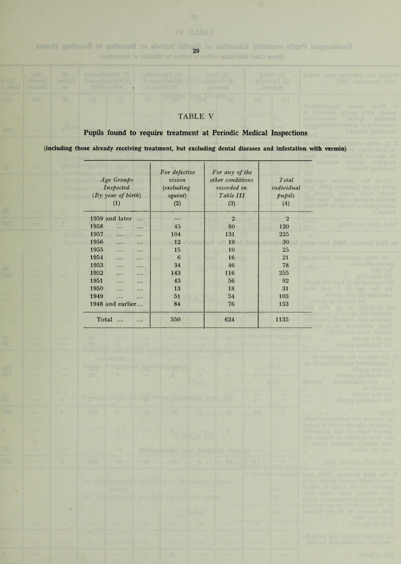 TABLE V Pupils found to require treatment at Periodic Medical Inspections (including those already receiving treatment, but excluding dental diseases and infestation with vermin) Age Groups Inspected (By year of birth) (1) For defective vision (excluding squint) (2) For any of the other conditions recorded in Table III (3) Total individual pupils (4) 1959 and later ... _ 2 2 1958 . 45 80 120 1957 . 104 131 225 1956 . 12 19 30 1955 . 15 10 25 1954 . 6 16 21 1953 . 34 46 78 1952 . 143 116 255 1951 . 43 56 92 1950 . 13 18 31 1949 . 51 54 103 1948 and earlier... 84 76 153