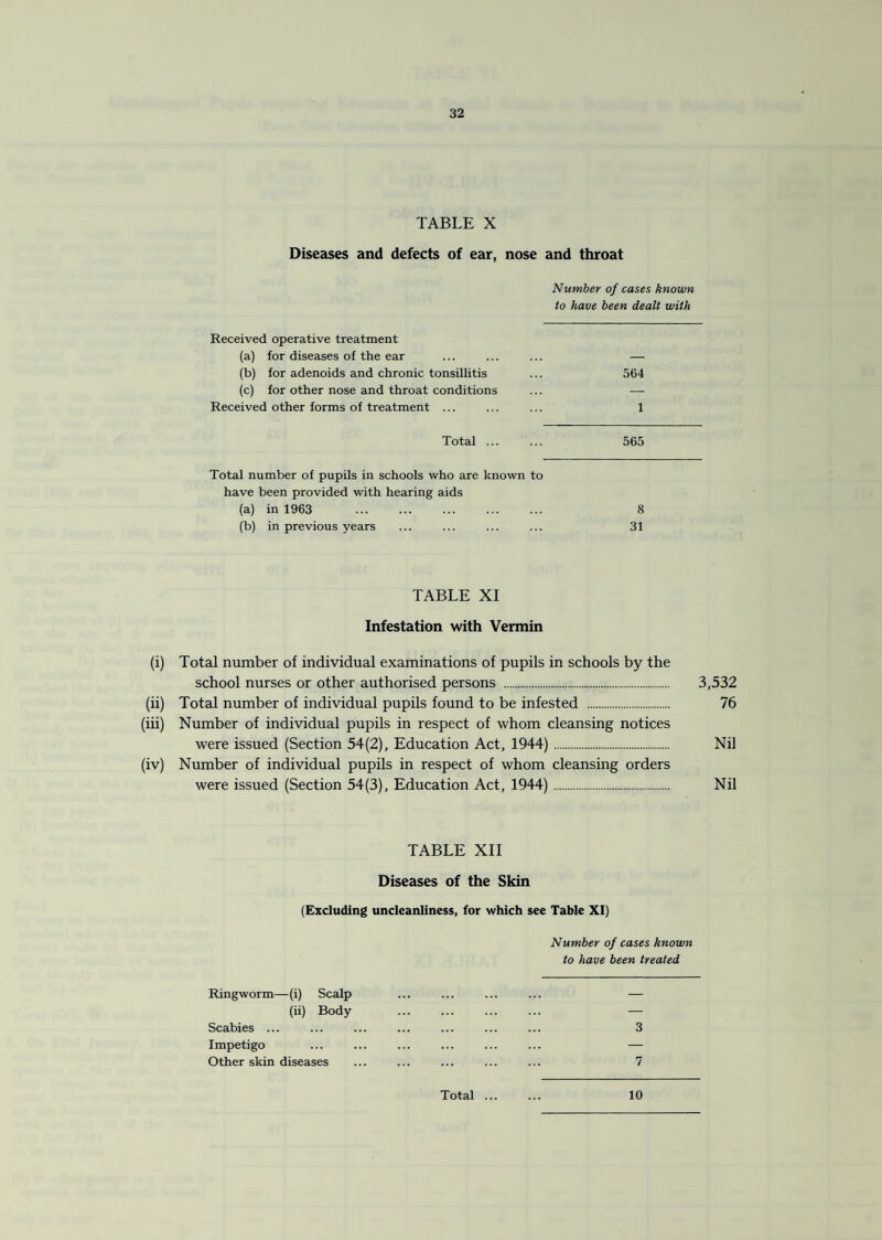 TABLE X Diseases and defects of ear, nose and throat Number of cases known to have been dealt with Received operative treatment (a) for diseases of the ear ... ... ... — (b) for adenoids and chronic tonsillitis ... 564 (c) for other nose and throat conditions ... — Received other forms of treatment ... ... ... 1 Total. 565 Total number of pupils in schools who are known to have been provided with hearing aids (a) in 1963 . 8 (b) in previous years ... ... ... ... 31 TABLE XI Infestation with Vermin (i) Total number of individual examinations of pupils in schools by the school nurses or other authorised persons . 3,532 (ii) Total number of individual pupils found to be infested . 76 (iii) Number of individual pupils in respect of whom cleansing notices were issued (Section 54(2), Education Act, 1944). Nil (iv) Number of individual pupils in respect of whom cleansing orders were issued (Section 54(3), Education Act, 1944). Nil TABLE XII Diseases of the Skin (Excluding uncleanliness, for which see Table XI) Number of cases known to have been treated Ringworm—(i) Scalp ... ... ... ... — (ii) Body ... ... ... ... — Scabies ... ... ... ... ... ... ... 3 Impetigo ... ... ... ... ... ... — Other skin diseases ... ... ... ... ... 7