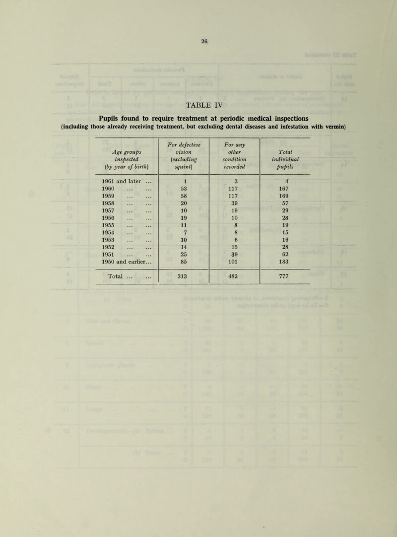 TABLE IV Pupils found to require treatment at periodic medical inspections (including those already receiving treatment, but excluding dental diseases and infestation with vermin) Age groups inspected (by year of birth) For defective vision (excluding squint) For any other condition recorded Total individual pupils 1961 and later ... 1 3 4 1960 . 53 117 167 1959 . 58 117 169 1958 . 20 39 57 1957 . 10 19 29 1956 . 19 10 28 1955 . 11 8 19 1954 . 7 8 15 1953 . 10 6 16 1952 . 14 15 28 1951 . 25 39 62 1950 and earlier... 85 101 183