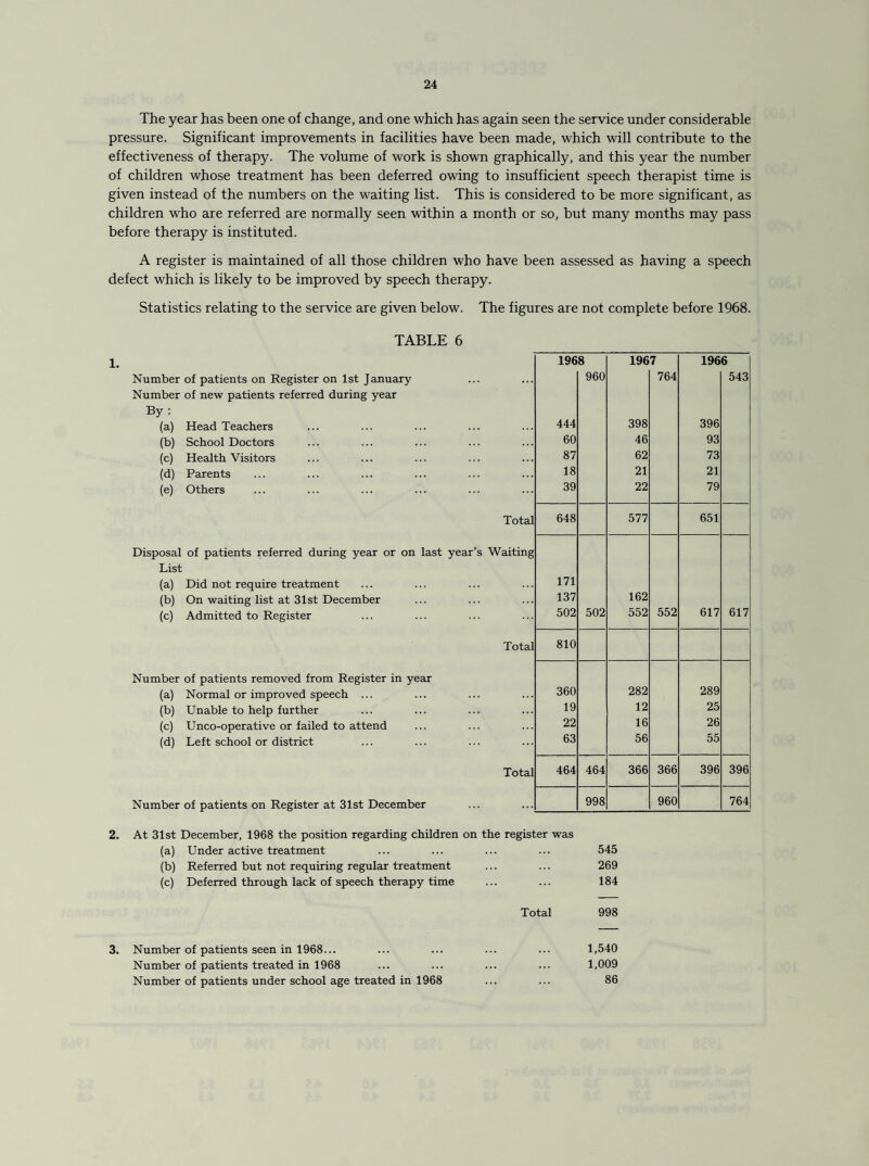 The year has been one of change, and one which has again seen the service under considerable pressure. Significant improvements in facilities have been made, which will contribute to the effectiveness of therapy. The volume of work is shown graphically, and this year the number of children whose treatment has been deferred owing to insufficient speech therapist time is given instead of the numbers on the waiting list. This is considered to be more significant, as children who are referred are normally seen within a month or so, but many months may pass before therapy is instituted. A register is maintained of all those children who have been assessed as having a speech defect which is likely to be improved by speech therapy. Statistics relating to the service are given below. The figures are not complete before 1968. 1. TABLE 6 Number of patients on Register on 1st January Number of new patients referred during year By : (a) Head Teachers (b) School Doctors (c) Health Visitors (d) Parents (e) Others Disposal of patients referred during year or on last List (a) Did not require treatment (b) On waiting list at 31st December (c) Admitted to Register Number of patients removed from Register in year (a) Normal or improved speech ... (b) Unable to help further (c) Unco-operative or failed to attend (d) Left school or district Number of patients on Register at 31st December 1968 1967 1966 960 764 543 444 398 396 60 46 93 87 62 73 18 21 21 39 22 79 Total 648 577 651 year’s Waiting 171 137 162 502 502 552 552 617 617 Total 810 360 282 289 19 12 25 22 16 26 63 56 55 Total 464 464 366 366 396 396 998 960 764 2. At 31st December, 1968 the position regarding children on the register was (a) Under active treatment ... ... ... ... 545 (b) Referred but not requiring regular treatment ... ... 269 (c) Deferred through lack of speech therapy time ... ... 184 Total 998 3. Number of patients seen in 1968... ... ... ... ... 1,540 Number of patients treated in 1968 ... ... ... ... 1,009 Number of patients under school age treated in 1968 ... ... 86