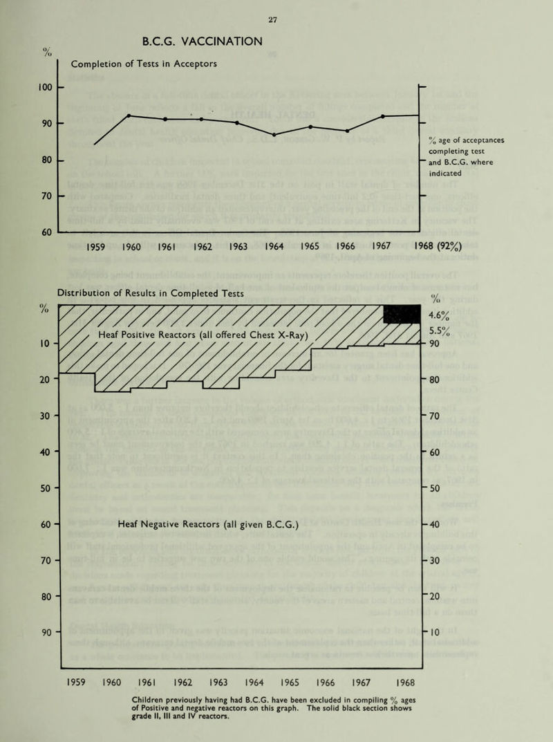 o/ /o B.C.G. VACCINATION Children previously having had B.C.G. have been excluded in compiling % ages of Positive and negative reactors on this graph. The solid black section shows grade II, III and IV reactors.