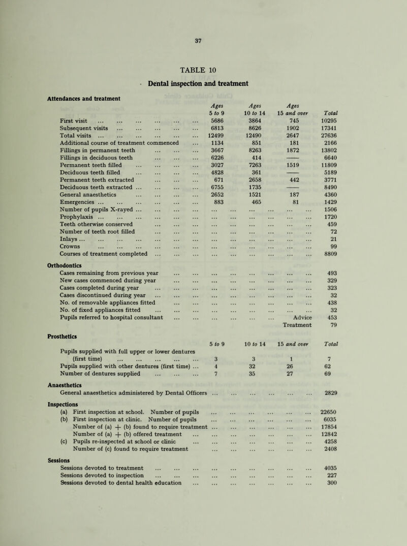 TABLE 10 • Dental inspection and treatment Attendances and treatment Ages Ages Ages b to 9 10 to 14 15 and over Total First visit 5686 3864 745 10295 Subsequent visits . 6813 8626 1902 17341 Total visits 12499 12490 2647 27636 Additional course of treatment commenced 1134 851 181 2166 Fillings in permanent teeth 3667 8263 1872 13802 Fillings in deciduous teeth . 6226 414 6640 Permanent teeth filled 3027 7263 1519 11809 Deciduous teeth filled 4828 361 5189 Permanent teeth extracted 671 2658 442 3771 Deciduous teeth extracted ... 6755 1735 8490 General anaesthetics 2652 1521 187 4360 Emergencies ... 883 465 81 1429 Number of pupils X-rayed ... 1506 Prophylaxis. 1720 Teeth otherwise conserved 459 Number of teeth root filled 72 Inlays ... 21 Crowns . 99 Courses of treatment completed 8809 Orthodontics Cases remaining from previous year 493 New cases commenced during year 329 Cases completed during year . 323 Cases discontinued during year 32 No. of removable appliances fitted . 438 No. of fixed appliances fitted 32 Pupils referred to hospital consultant Advice Treatment 453 79 Prosthetics 5 to 9 10 to 14 15 and over T otal Pupils supplied with full upper or lower dentures (first time) . 3 3 1 1 Pupils supplied with other dentures (first time) ... 4 32 26 62 Number of dentures supplied 7 35 27 69 Anaesthetics General anaesthetics administered by Dental Officers . . 2829 Inspections (a) First inspection at school. Number of pupils 22650 (b) First inspection at clinic. Number of pupils 6035 Number of (a) -f- (b) found to require treatment 17854 Number of (a) -|- (b) offered treatment ... 12842 (c) Pupils re-inspected at school or clinic 4258 Number of (c) found to require treatment 2408 Sessions Sessions devoted to treatment ... ... ... ... 4035 Sessions devoted to inspection ... ... 227 Sessions devoted to dental health education 300