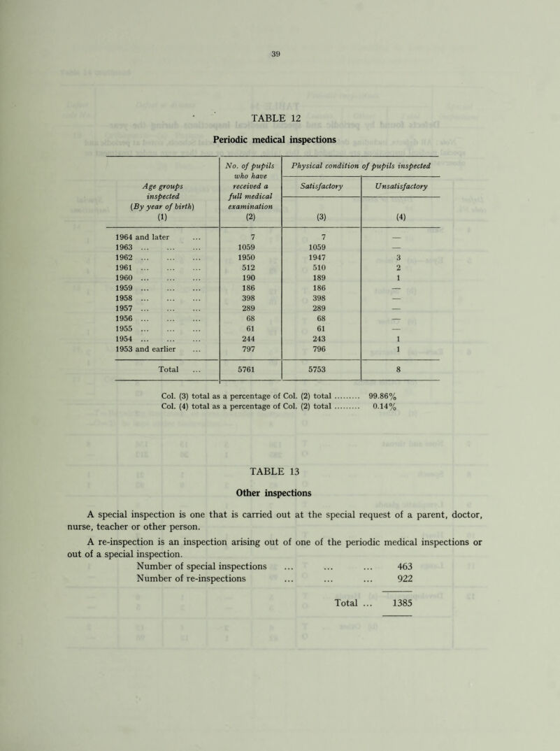 TABLE 12 Periodic medical inspections Age groups inspected (By year of birth) (1) No. of pupils who have received a full medical examination (2) Physical condition of pupils inspected Satisfactory Unsatisfactory (3) (4) 1964 and later 7 7 _ 1963 . 1059 1059 — 1962 . 1950 1947 3 1961 . 512 510 2 1960 . 190 189 1 1959 . 186 186 — 1958 . 398 398 — 1957 . 289 289 — 1956 . 68 68 — 1955 . 61 61 — 1954 . 244 243 1 1953 and earlier 797 796 1 Total 5761 5753 8 Col. (3) total as a percentage of Col. (2) total. 99.86% Col. (4) total as a percentage of Col. (2) total. 0.14% TABLE 13 Other inspections A special inspection is one that is carried out at the special request of a parent, doctor, nurse, teacher or other person. A re-inspection is an inspection arising out of one of the periodic medical inspections or out of a special inspection. Number of special inspections ... ... ... 463 Number of re-inspections ... ... ... 922 Total ... 1385