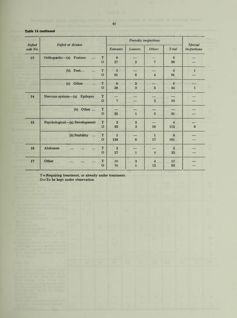 Table 14 continued Defect code No. Defect or disease Periodic inspections Special inspections Entrants Leavers Others Total 13 Orthopaedic—(a) Posture ... T 8 — — 8 — O 27 2 7 36 — (b) Feet. T 5 — — 5 1 O 81 6 4 91 — (c) Other ... T 6 2 — 8 — O 38 3 3 44 1 14 Nervous system—(a) Epilepsy T — — — — — O 7 — 3 10 — (b) Other ... T _ _ _ _ _ O 25 1 5 31 — 15 Psychological—(a) Development T 2 2 — 4 — O 93 3 16 112 8 (b) Stability ... T 5 — 1 6 — O 138 6 17 161 — 16 Abdomen ... ... ... T 2 _ _ 2 _ O 27 1 4 32 — 17 Other ... ... ... T 10 3 4 17 _ O 70 1 12 83 — T = Requiring treatment, or already under treatment. 0=To be kept under observation.