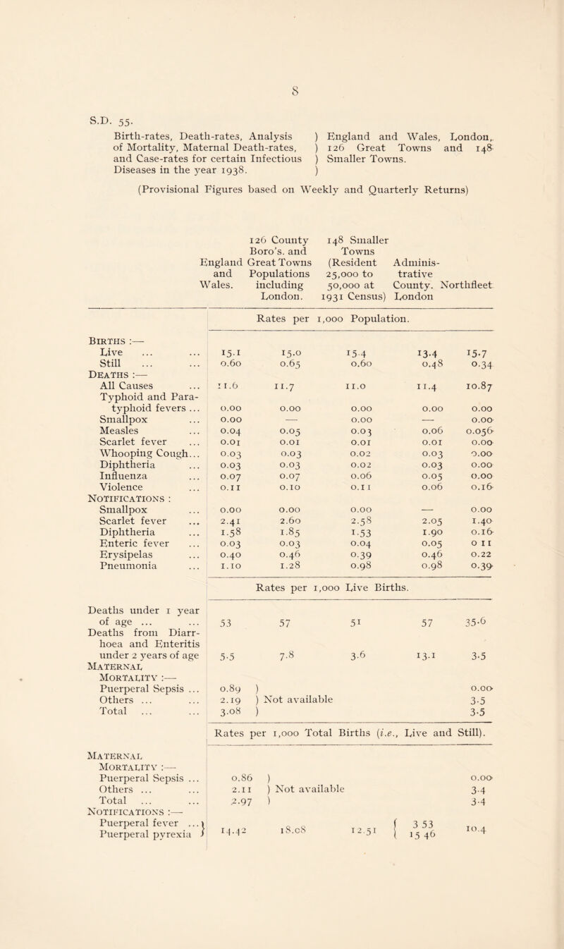 S.D. 55. Birth-rates, Death-rates, Analysis of Mortality, Maternal Death-rates, and Case-rates for certain Infectious Diseases in the year 1938. ) England and Wales, London,. ) 126 Great Towns and 148 ) Smaller Towns. ) (Provisional Figures based on Weekly and Quarterly Returns) 126 County 148 Smaller Boro’s, and Towns England Great Towns (Resident Adminis- and Populations 25,000 to trative Wales. including 50,000 at County. Northfleet London. 1931 Census) London Rates per 1,000 Population. Births Live 15-i 15.0 15 4 13-4 I5*7 Still Deaths :— 0.60 0.65 0.60 0.48 o-34 All Causes Typhoid and Para- 11.6 11.7 11.0 11.4 10.87 typhoid fevers ... 0.00 0.00 0.00 0.00 0.00 Smallpox 0.00 — 0.00 — 0.00 Measles 0.04 0.05 0.03 0.06 0.05(4 Scarlet fever O.Ol O.OI O.OI O.OI 0.00 Whooping Cough... 0.03 0.03 0.02 0.03 0.00 Diphtheria 0.03 0.03 0.02 0.03 0.00 Influenza 0.07 0.07 0.06 0.05 0.00 Violence Notifications : 0.11 0.10 0.11 0.06 0.16 Smallpox 0.00 0.00 0.00 — 0.00 Scarlet fever 2.41 2.60 2.58 2.05 1.40 Diphtheria 1.58 1.85 i-53 1.90 0.16 Enteric fever 0.03 0.03 0.04 0.05 0 11 Erysipelas 0.40 0.46 0-39 0.46 0.22 Pneumonia 1.10 1.28 0.98 0.98 0-39- Rates per 1,000 Live Births. Deaths under 1 year of age ... Deaths from Diarr- 53 57 5i 57 35-6 hoea and Enteritis under 2 years of age 5-5 7-8 3-6 13-1 3-5 Maternal Mortality :—- Puerperal Sepsis ... 0.89 ) 0.00- Others ... 2.19 ) Not available 3-5 Total 3.08 ) 3-5 Rates per 1,000 Total Births (i.e ., Live and Still). Maternal Mortality :— Puerperal Sepsis ... 0.86 ) o.oa Others ... 2.11 ) Not av ailable 3-4 Total .2-97 ) 3-4 Notifications Puerperal fever . ..1 Puerperal pyrexia / M-42 18.0S 12.51 f 3 53 l 15 46 10.4