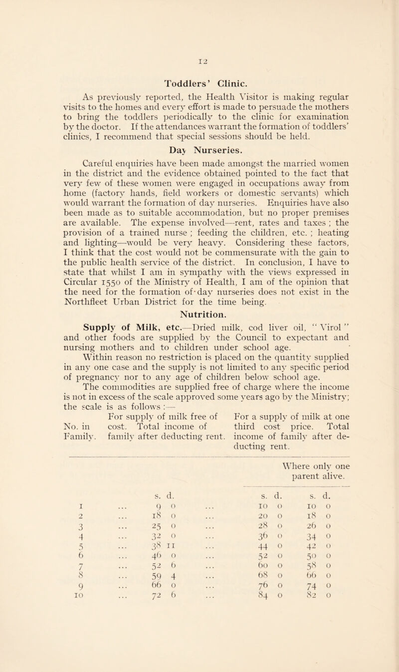 Toddlers’ Clinic. As previously reported, the Health Visitor is making regular visits to the homes and every effort is made to persuade the mothers to bring the toddlers periodically to the clinic for examination by the doctor. If the attendances warrant the formation of toddlers' clinics, I recommend that special sessions should be held. Da> Nurseries. Careful enquiries have been made amongst the married women in the district and the evidence obtained pointed to the fact that very few of these women were engaged in occupations away from home (factor}” hands, field workers or domestic servants) which would warrant the formation of day nurseries. Enquiries have also been made as to suitable accommodation, but no proper premises are available. The expense involved—rent, rates and taxes ; the provision of a trained nurse ; feeding the children, etc. ; heating and lighting—would be very heavy. Considering these factors, I think that the cost would not be commensurate with the gain to the public health service of the district. In conclusion, I have to state that whilst I am in sympathy with the views expressed in Circular 1550 of the Ministry of Health, I am of the opinion that the need for the formation of* day nurseries does not exist in the Northfleet Urban District for the time being. Nutrition. Supply of Milk, etc.—Dried milk, cod liver oil, “ Virol  and other foods are supplied by the Council to expectant and nursing mothers and to children under school age. Within reason no restriction is placed on the quantity supplied in any one case and the supply is not limited to any specific period of pregnancy nor to any age of children below school age. The commodities are supplied free of charge where the income is not in excess of the scale approved some years ago by the Ministry; the scale is as follows :— For supply of milk free of For a supply of milk at one No. in cost. Total income of third cost price. Total Family, family after deducting rent, income of family after de¬ ducting rent. Where only one parent alive. s. d. s. d. s. d. I . . . 9 0 10 0 10 0 2 18 0 20 0 18 0 3 25 0 28 0 26 0 4 32 0 39 0 34 0 5 38 11 44 0 42 0 6 46 0 52 0 50 0 7 52 6 60 0 58 0 8 59 4 68 0 66 0 9 66 0 76 0 74 0 10 72 6 84 0 82 0