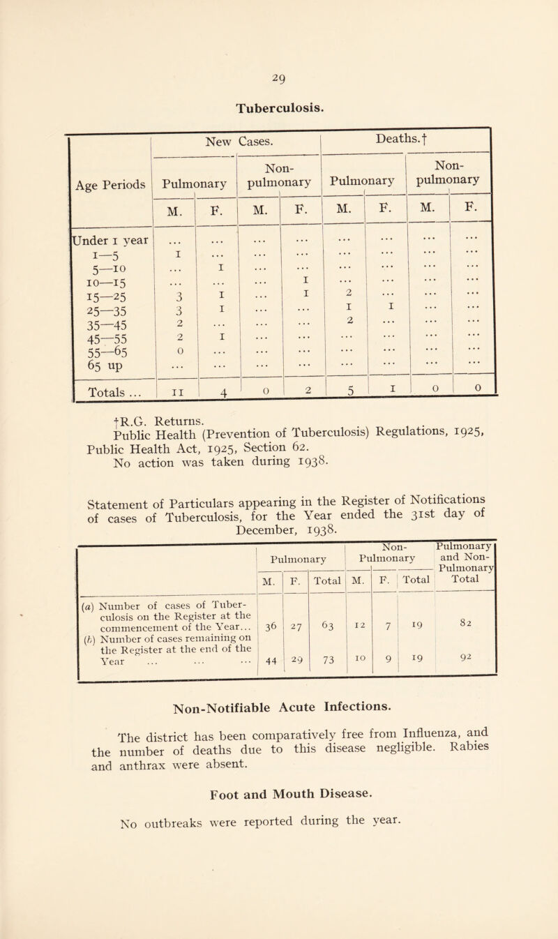 Tuberculosis. New Cases. Deaths, j Non- Non- Age Periods Pulmc mary pulmc mary Pulmonary f pulmonary 1 1 M. F. M. F. M. F. M. F. Under 1 year • • • • • • . • • • • • • • • • • • • • • i—5 1 ... ... • • • • • • • • • • • • 5—10 . . . 1 ... ... • • • • • • 10—15 • • • ... ... 1 • • • • • • • • • 15—25 3 1 1 2 • • • • • • 25—35 3 1 ... 1 1 • • • 35—45 2 2 • • • • • • 45—55 2 1 ... • • • • • • • • ♦ 55—65 0 • • • ... ... ... • • • 65 up • . . • • • ... • • • • • • • • • Totals ... 11 4 0 2 5 1 0 0 -j-R.G. Returns. Public Health (Prevention of Tuberculosis) Regulations, 1925, Public Health Act, 1925, Section 62. No action was taken during 1938. Statement of Particulars appearing in the Register of Notifications of cases of Tuberculosis, for the Year ended the 31st day of December, 1938. | Pulmonary Pu Non- lmonary Pulmonary and Non- Pulmonary Total M. F. Total M. F. Total (a) Number of cases of Tuber¬ culosis on the Register at the commencement of the Year... 36 27 63 12 7 19 82 (h) Number of cases remaining on the Register at the end of the Year 44 29 l 73 10 9 19 92 Non-Notifiable Acute Infections. The district has been comparatively free from Influenza, and the number of deaths due to this disease negligible. Rabies and anthrax were absent. Foot and Mouth Disease. No outbreaks were reported during the year.