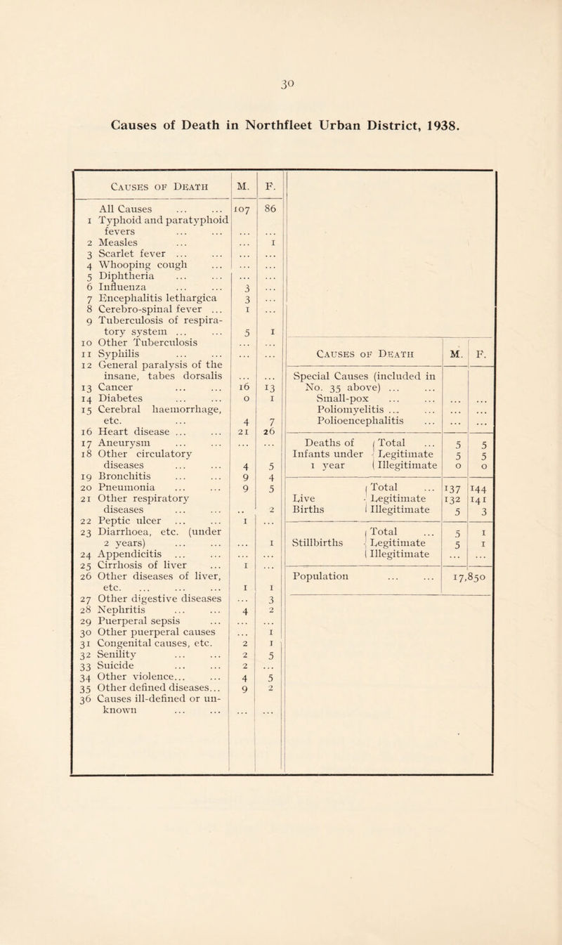 Causes of Death in Northfleet Urban District, 1938. Causes of Death M. F. All Causes 107 86 i Typhoid and paratyphoid fevers ... 2 Measles 1 3 Scarlet fever ... 4 Whooping cough 5 Diphtheria 6 Influenza 3 7 Encephalitis lethargica 3 8 Cerebro-spinal fever ... 1 9 Tuberculosis of respira- tory system ... 5 1 io Other Tuberculosis ... . . • ii Syphilis ... ... Causes of Death M. F. 12 General paralysis of the insane, tabes dorsalis . . . . . • Special Causes (included in 13 Cancer 16 13 No. 35 above) ... 14 Diabetes 0 1 Small-pox ... 15 Cerebral haemorrhage, Poliomyelitis .... ... ... etc. 4 7 Polioencephalitis ... ... 16 Heart disease ... 21 26 17 Aneurysm . . • . . . Deaths of /Total 5 5 18 Other circulatory Infants under -■ legitimate 5 5 diseases 4 5 1 }ear (Illegitimate 0 0 19 Bronchitis 9 4 — 20 Pneumonia 9 5 | Total 137 144 21 Other respiratory Live - Legitimate 132 141 diseases . • 2 Births 1 Illegitimate 5 3 22 Peptic ulcer 1 • . . --—--.—-- 23 Diarrhoea, etc. (under | Total 5 1 2 years) . . • 1 Stillbirths -J Legitimate 5 1 24 Appendicitis . . . . . . i Illegitimate . . • T A t ItOotvj OJL X• • • 26 Other diseases of liver, Population 17, 850 etc. I 1 27 Other digestive diseases . . . 3 28 Nephritis 4 2 29 Puerperal sepsis . . . . . . 30 Other puerperal causes . . • 1 31 Congenital causes, etc. 2 1 32 Senility 2 5 33 Suicide 2 ... 34 Other violence... 4 5 35 Other defined diseases... 9 2 36 Causes ill-defined or un- known ; ... •