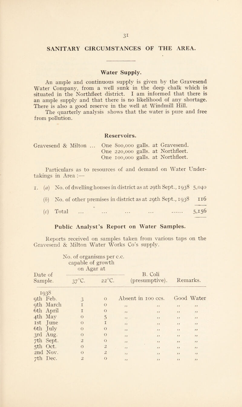 SANITARY CIRCUMSTANCES OF THE AREA. Water Supply. An ample and continuous supply is given by the Gravesend Water Company, from a well sunk in the deep chalk which is situated in the Northfleet district. I am informed that there is an ample supply and that there is no likelihood of any shortage. There is also a good reserve in the well at Windmill Hill. The quarterly analysis shows that the water is pure and free from pollution. Reservoirs. Gravesend & Milton ... One 800,000 galls, at Gravesend. One 220,000 galls, at Northfleet. One 100,000 galls, at Northfleet. Particulars as to resources of and demand on WTater Under¬ takings in Area :— 1. (a) No. of dwelling houses in district as at 29th Sept., 1938 5,040 (b) No. of other premises in district as at 29th Sept., 1938 116 (c) Total ... ... ... ... . 5A56 Public Analyst’s Report on Water Samples. Reports received on samples taken from various taps on the Gravesend & Milton Water Works Co's supply. No. of organisms per c.c. capable of growth on i\gar at Date of-B. Coli Sample. 3 y°C. 22°C. (presumptive). Remarks. !93S 9th Feb. 3 0 Absent in 100 CCS. Good Water 9th March 1 0 y y y y y y y y 6th April 1 0 y y y y y y y y 4th May 0 5 y y y y y y y y 1st June 0 1 y y y y y y y y 6th July 0 0 y y y y y y y > 3rd Aug. 0 0 y y y y y y y y 7th Sept. 2 0 y y y y y y y y 5th Oct. 0 2 y y y y y y y > 2nd Nov. 0 2 y y y y y y • y 7th Dec. 2 0 y y y y y y y y