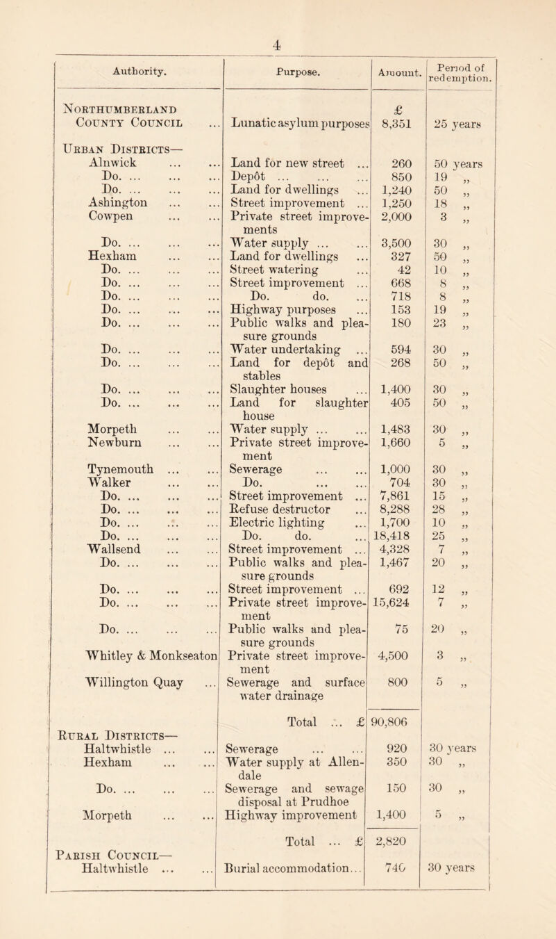 Authority. Purpose. Amount. Penod of redemption. N ORTHUMBERLAND £ County Council Lunatic asylum purposes 8,351 25 j^ears Urban Districts— Alnwick Land for new street .. 260 50 vears Do. ... Depot ... 850 19 „ Do. ... . Land for dwellings 1.240 50 „ Ashington Street improvement ... 1,250 18 „ Cowpen Private street improve¬ ments 2,000 3 „ Do. ... Water supply ... 3,500 30 „ Hexham Land for dwellings 327 50 „ Do. ... Street watering 42 10 „ Do. ... Street improvement ... 668 8 „ Do. Do. do. 718 8 „ Do. ... Highway purposes 153 19 „ Do. ... Public walks and plea¬ sure grounds 180 23 „ Do. Water undertaking 594 30 „ Do. ... Land for depot and stables 268 50 „ Do. ... Slaughter houses 1,400 30 „ Do. Land for slaughter house 405 50 „ Morpeth Water supply ... 1,483 30 „ Newburn Private street improve¬ ment 1,660 5 „ Tynemouth ... Sewerage 1,000 30 „ Walker . Do. . 704 30 „ Do. Street improvement ... 7,861 15 „ Do. Refuse destructor 8,288 28 „ Do. ... Electric lighting 1,700 10 „ Do. Do. do. 18,418 25 ,, Wallsend Street improvement ... 4,328 7 „ Do. ... . Public walks and plea¬ sure grounds 1,467 20 „ Do. ... Street improvement ... 692 12 „ Do. Private street improve¬ ment 15,624 7 „ Do. ... Public walks and plea¬ sure grounds 75 20 „ Whitley & Monkseaton Private street improve¬ ment 4,500 3 „ Willington Quay Sewerage and surface water drainage Total ;.. £ 800 90,806 5 „ Rural Districts— Haltwhistle ... Sewerage 920 30 years Hexham Water supply at Allen¬ dale 350 30 „ Do. Sewerage and sewage disposal at Prudhoe 150 30 „ Morpeth Highway improvement Total ... £ 1,400 2,820 5 „ Parish Council— Haltwhistle ... Burial accommodation... 740 30 years