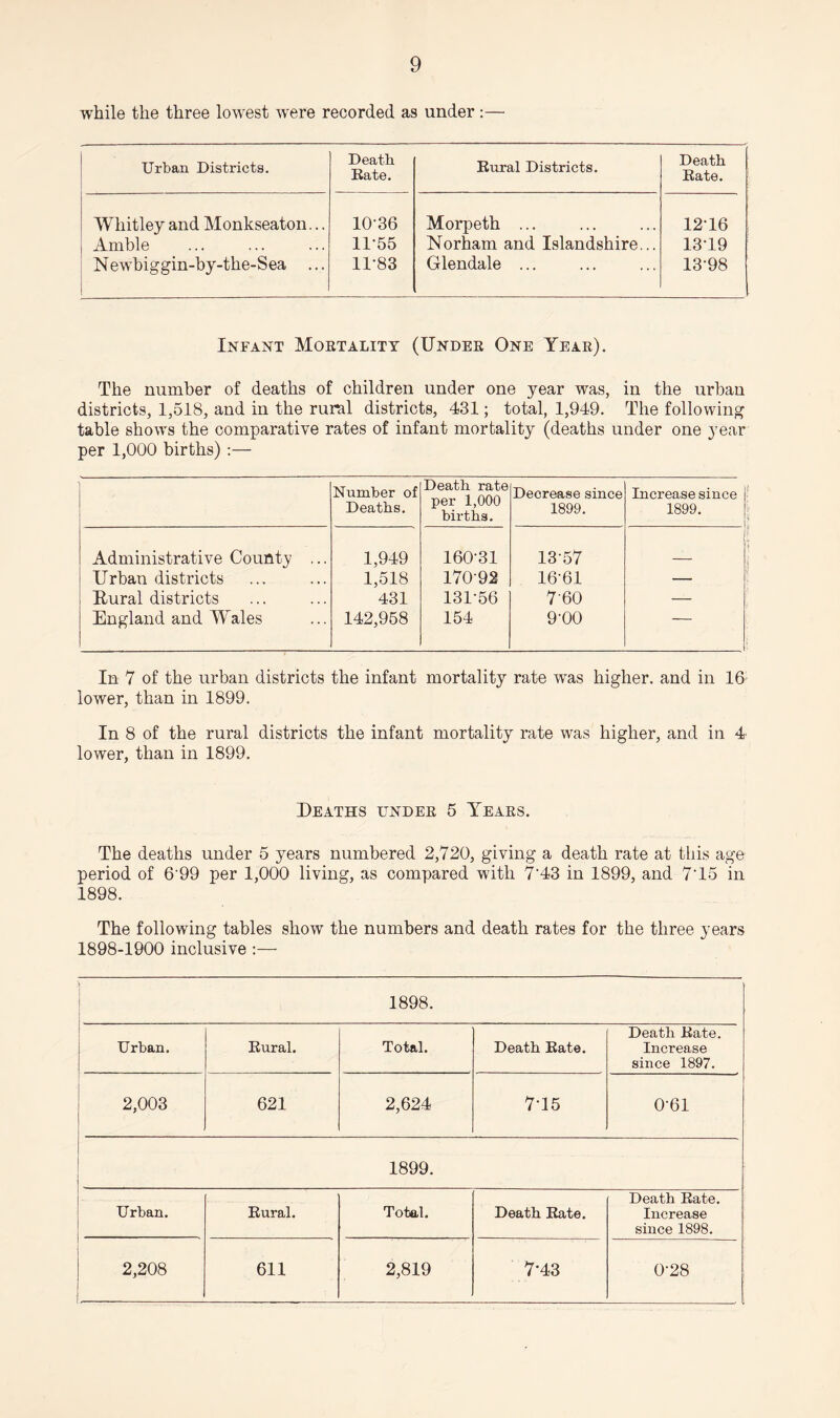 while the three lowest were recorded as under :— Urban Districts. Death. Bate. Kural Districts. Death Bate. Whitley and Monkseaton... 10-36 Morpeth ... 12-16 Amble 11-55 Norham and Islandshire... 13-19 Newbiggin-by-the-Sea ... 11-83 Glendale ... 13-98 Infant Moetality (Undee One Yeae). The number of deaths of children under one year was, in the urban districts, 1,518, and in the rural districts, 431; total, 1,949. The following table shows the comparative rates of infant mortality (deaths under one year per 1,000 births) :— Number of Deaths. Death rate per 1,000 births. Decrease since 1899. Increase since 1899. i Administrative County ... 1,949 160-31 1357 j Urban districts 1,518 17092 16-61 — Dural districts 431 131-56 760 — England and Wales 142,958 154 9-00 — In 7 of the urban districts the infant mortality rate was higher, and in 16 lower, than in 1899. In 8 of the rural districts the infant mortality rate was higher, and in 4 lower, than in 1899. Deaths undee 5 Yeaes. The deaths under 5 years numbered 2,720, giving a death rate at this age period of 6'99 per 1,000 living, as compared with 7'43 in 1899, and 7'15 in 1898. The following tables show the numbers and death rates for the three years 1898-1900 inclusive :— 1898. Death Bate. Urban. Eural. Total. Death Bate. Increase since 1897. 2,003 621 2,624 7-15 0-61 1899. Urban. Bural. Total. Death Bate. Death Bate. Increase since 1898. 2,208 611 2,819 7-43 0-28