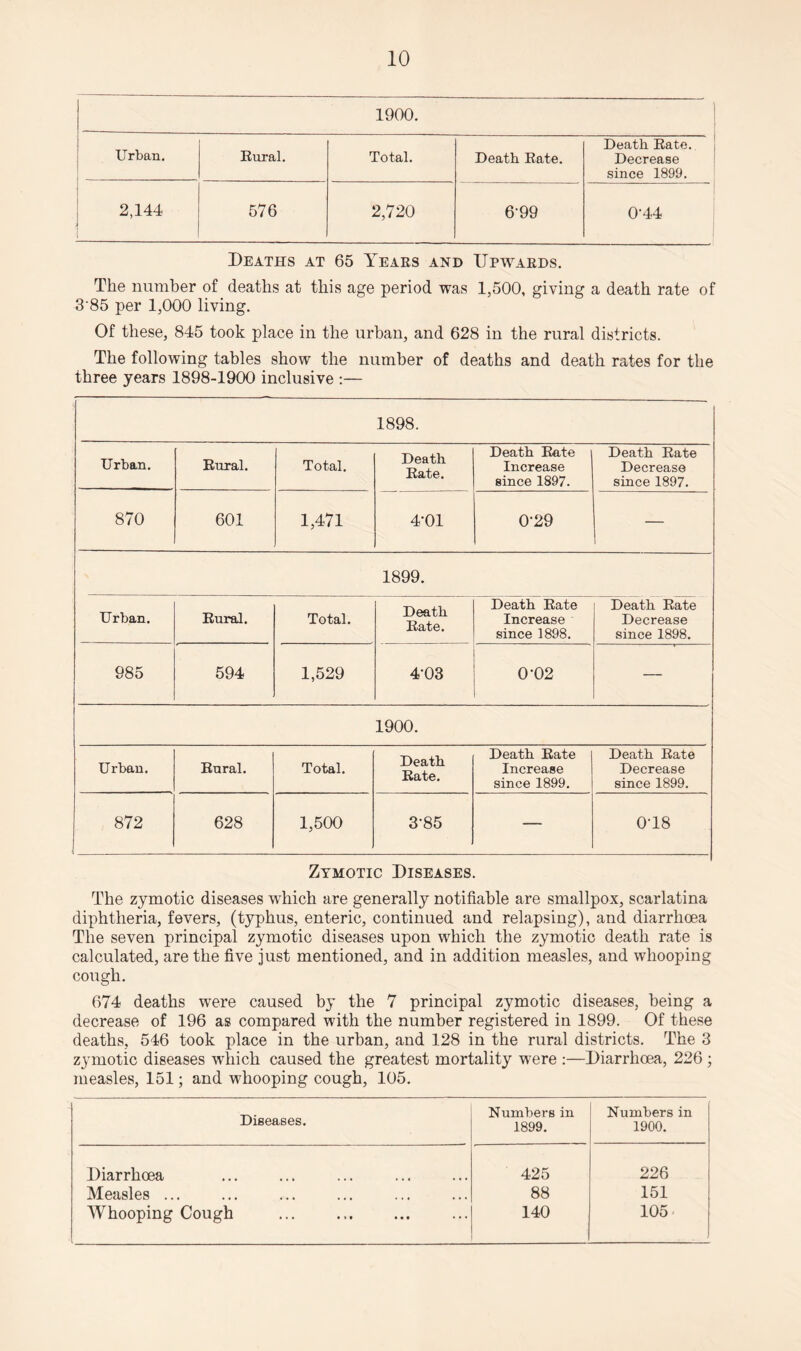 1900. Urban. Rural. Total. Death Rate. Death Rate. Decrease since 1899. 2,144 1 576 2,720 6-99 0-44 Deaths at 65 Years and Upwards. The number of deaths at this age period was 1,500, giving a death rate of 385 per 1,000 living. Of these, 845 took place in the urban, and 628 in the rural districts. The following tables show the number of deaths and death rates for the three years 1898-1900 inclusive :— 1898. Urban. Rural. Total. Death Rate. Death Rate Increase since 1897. Death Rate Decrease since 1897. 870 601 1,471 4-01 0-29 1 1899. Urban. Rural. Total. Death Rate. Death Rate Increase since 1898. Death Rate Decrease since 1898. 985 594 1,529 4D3 0-02 — 1900. Urban. Rural. Total. Death Rate. Death Rate Increase since 1899. Death Rate Decrease since 1899. 872 628 1,500 3-85 — 0T8 Zymotic Diseases. The zymotic diseases which are generally notifiable are smallpox, scarlatina diphtheria, fevers, (typhus, enteric, continued and relapsing), and diarrhoea The seven principal zymotic diseases upon which the zymotic death rate is calculated, are the five just mentioned, and in addition measles, and whooping cough. 674 deaths were caused by the 7 principal zymotic diseases, being a decrease of 196 as compared with the number registered in 1899. Of these deaths, 546 took place in the urban, and 128 in the rural districts. The 3 zymotic diseases which caused the greatest mortality were :—Diarrhoea, 226 ; measles, 151; and whooping cough, 105. Diseases. Numbers in 1899. Numbers in 1900. Diarrhoea 425 226 Measles ... 88 151 Whooping Cough ... . 140 105